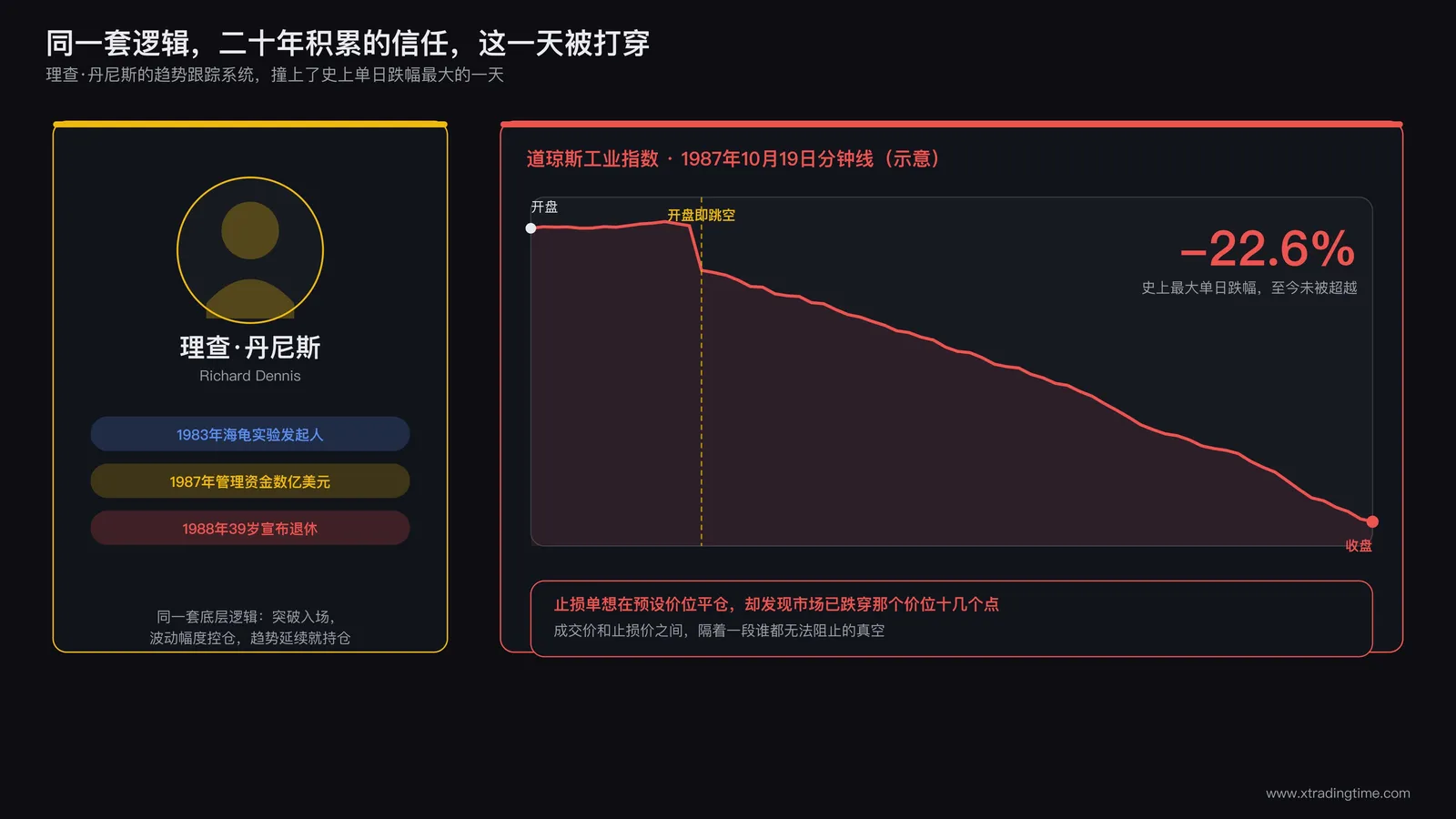 理查丹尼斯个人肖像与1987年道琼斯指数分钟线暴跌图并列，右侧标注单日跌幅22.6%