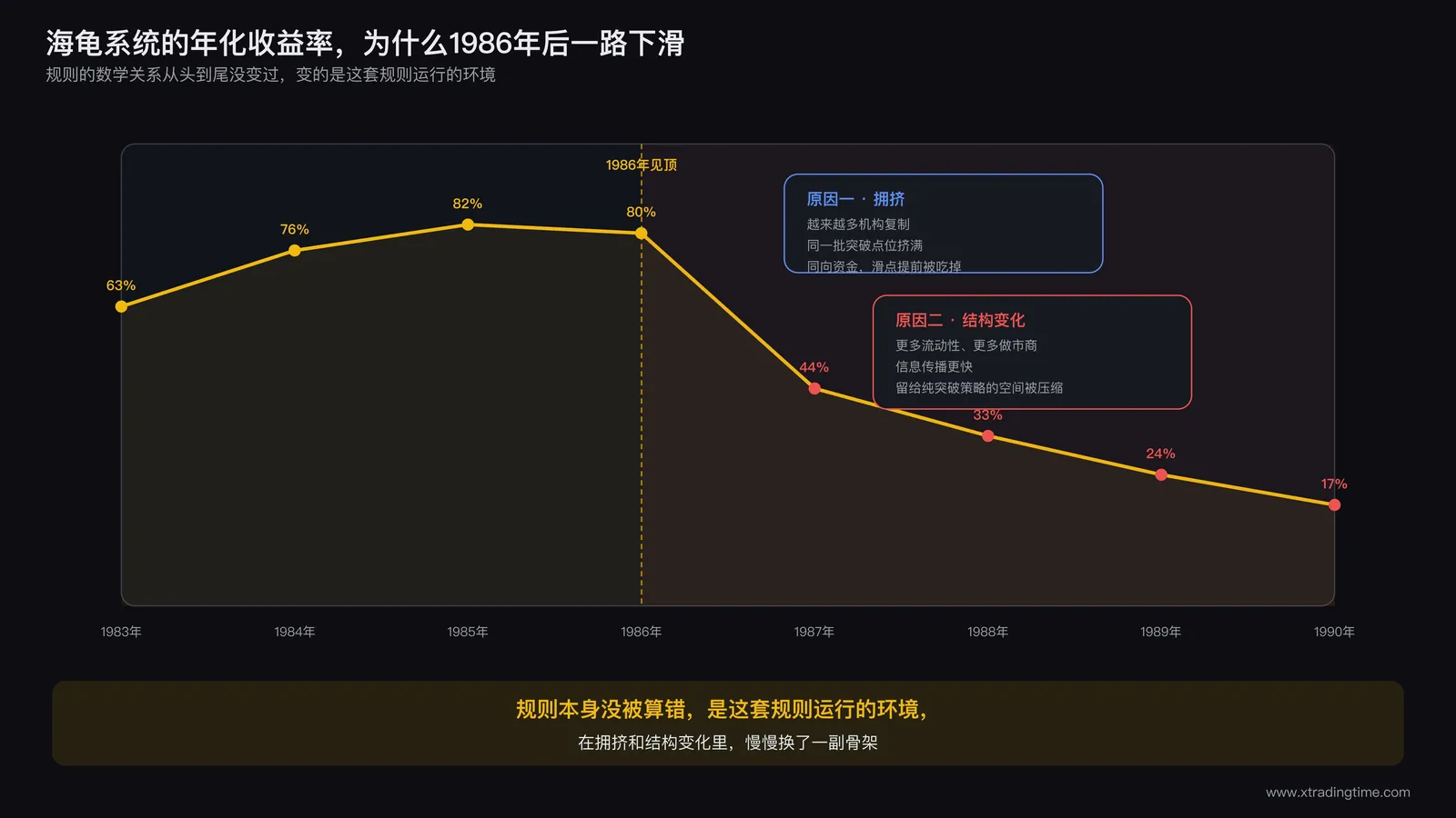 折线图，横轴为1983到1990年，纵轴为年化收益率，曲线从80%附近的高点一路下滑，标注拥挤交易与市场结构变化两个下滑原因