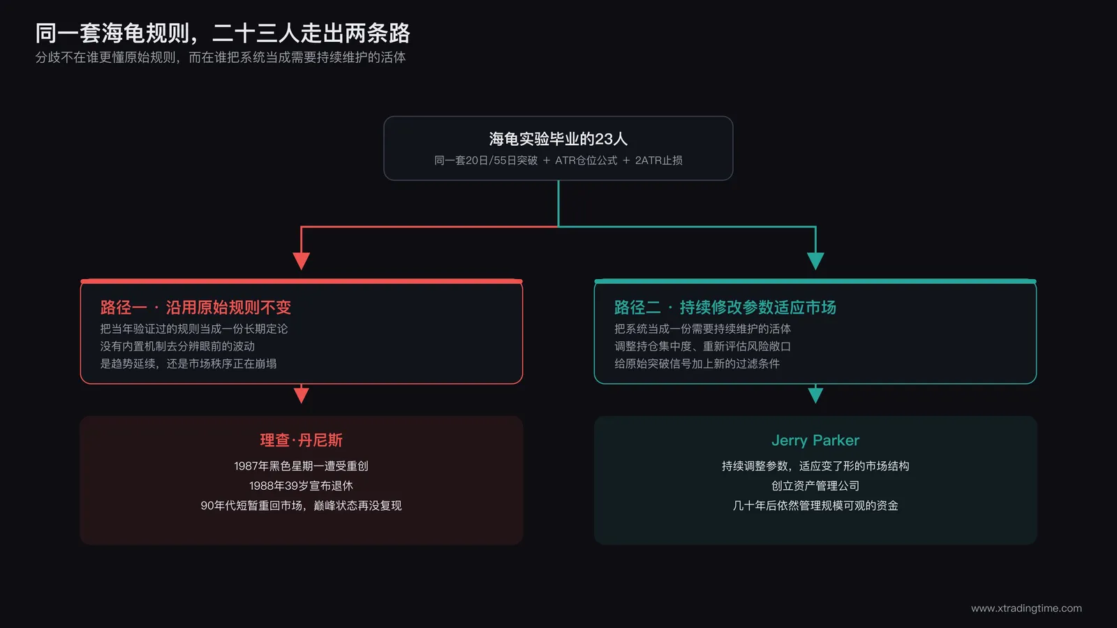 分叉路径图，左侧路径写沿用原始规则并标注丹尼斯1988年退休，右侧路径写持续修改参数并标注长期存活的海龟交易员