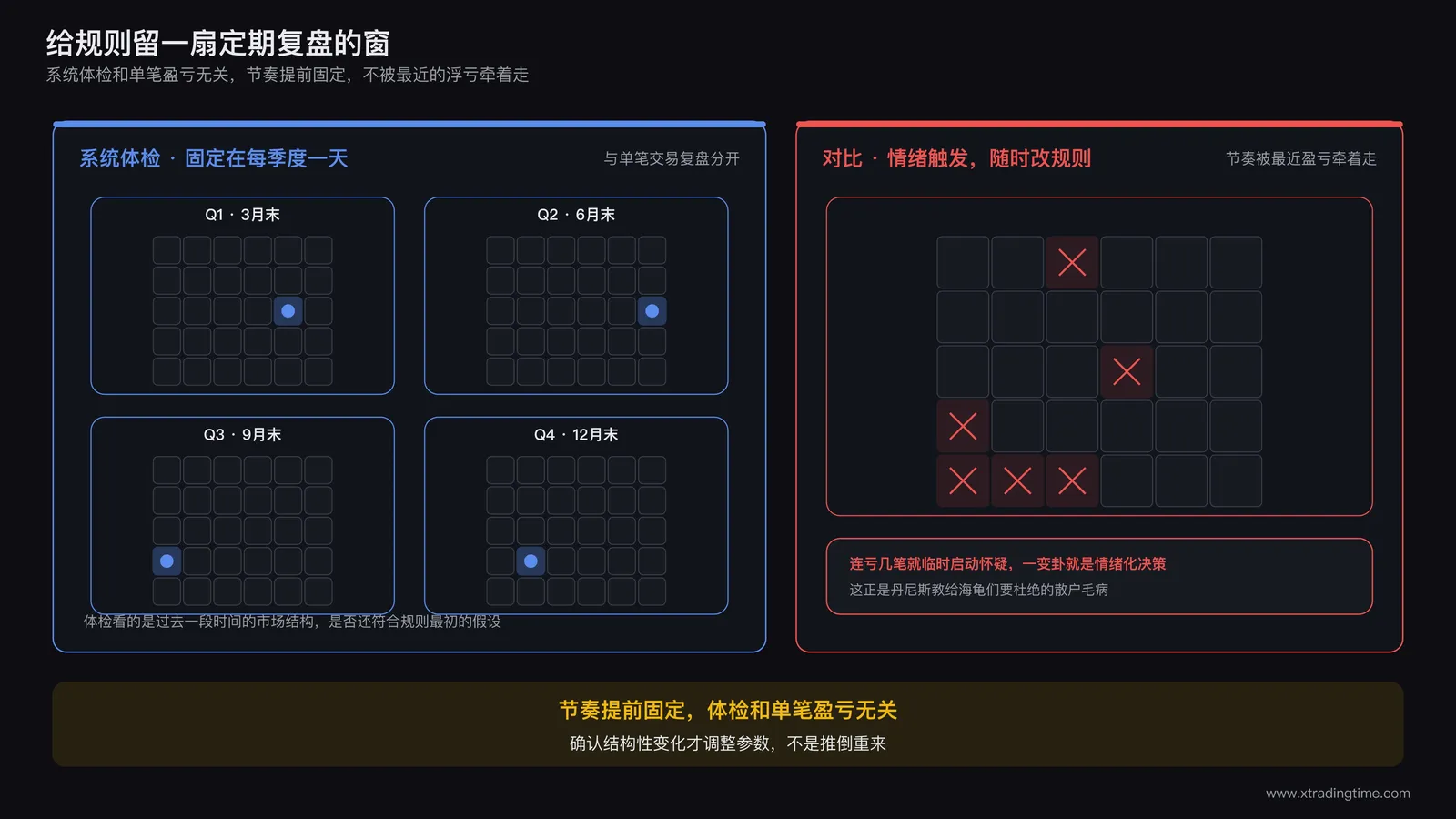 日历图示，标注每季度固定一天为系统体检日，与散户临时改规则的红色叉号形成对比