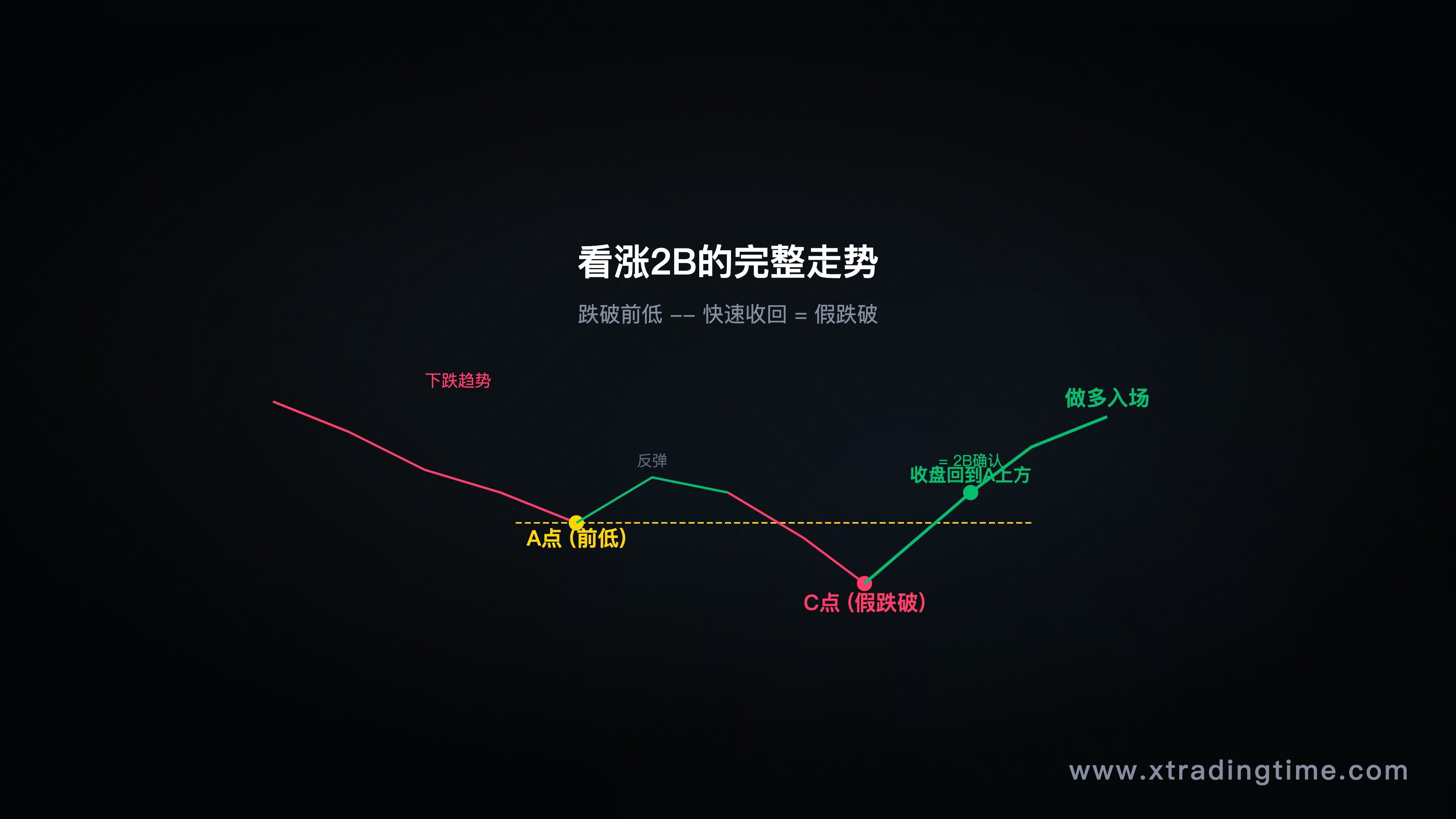 看涨2B形态详解