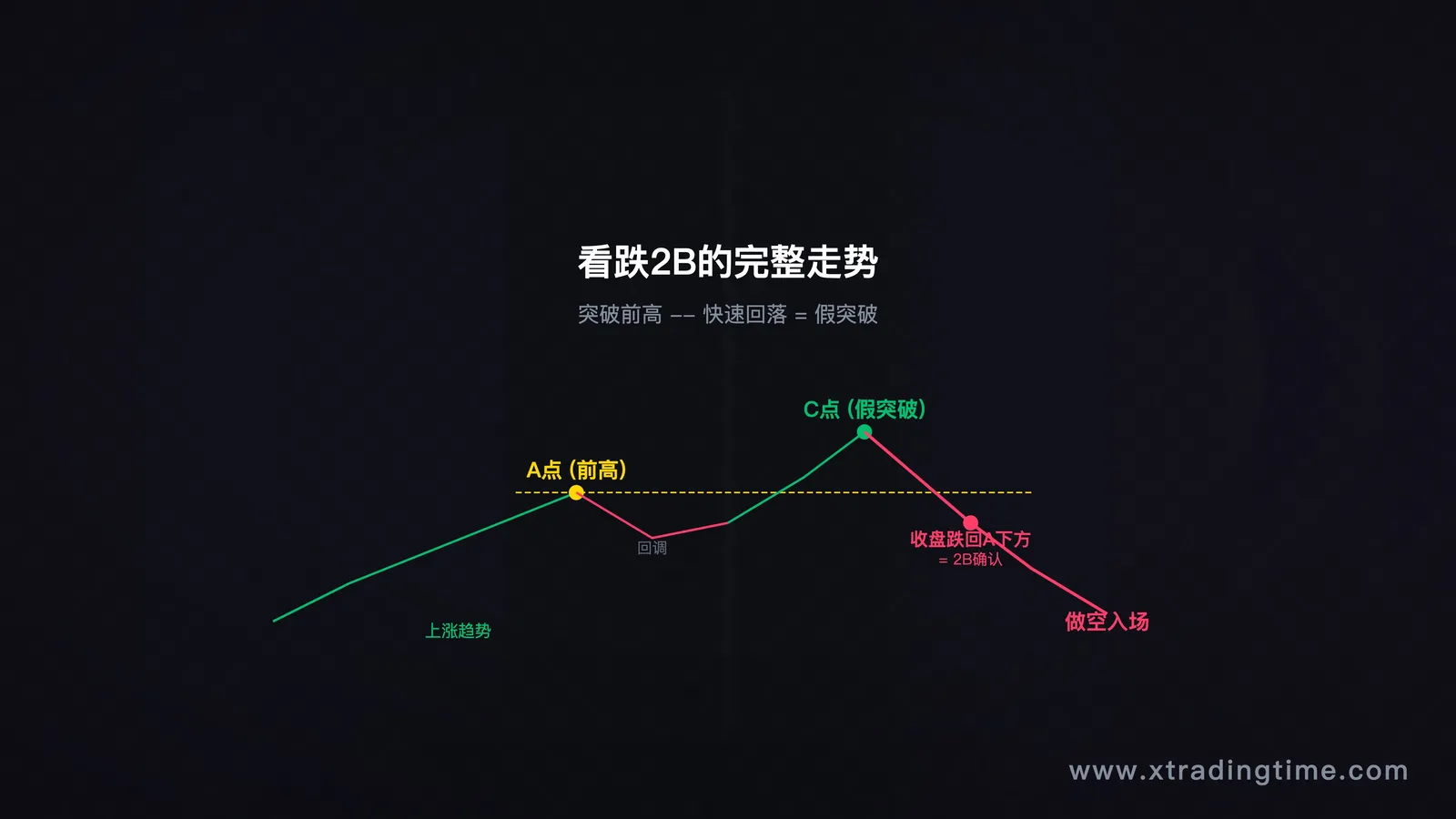 看跌2B形态详解
