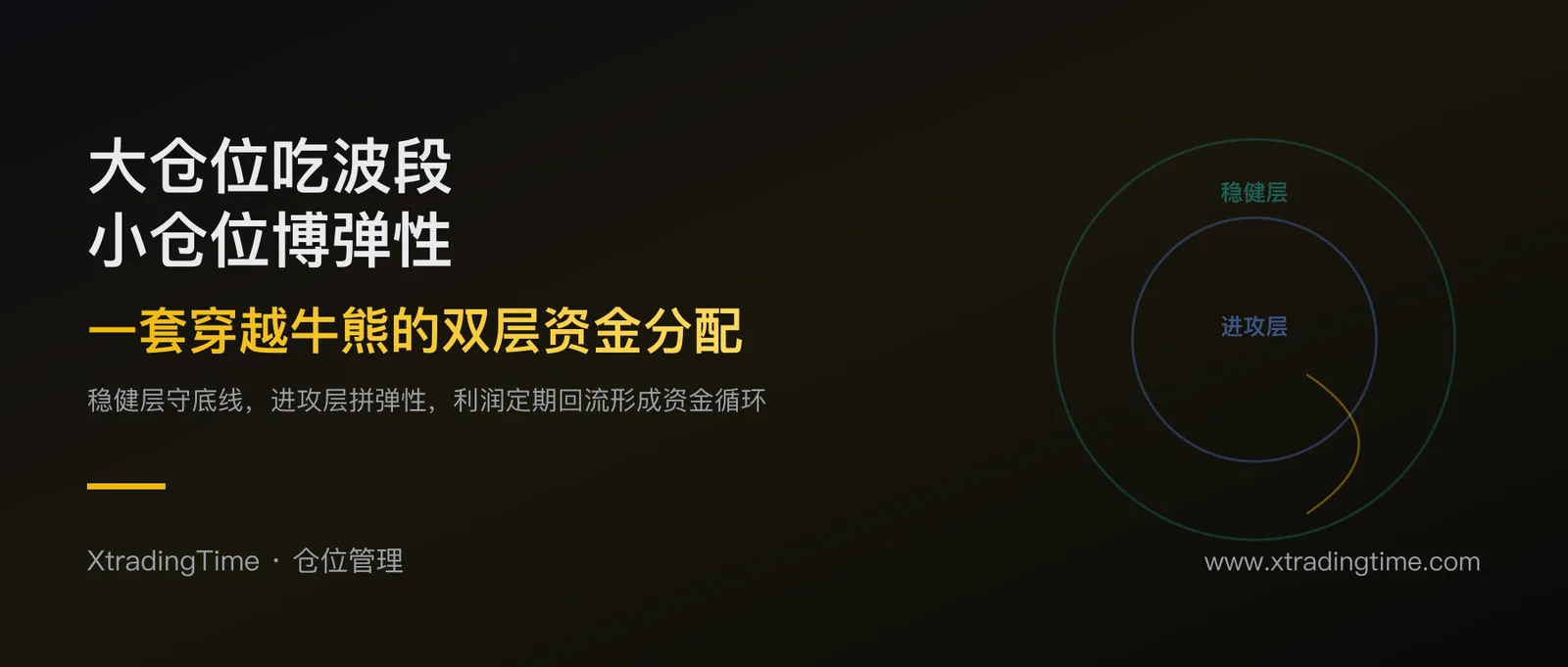 大仓位吃波段，小仓位博弹性：一套能穿越牛熊的双层资金分配体系