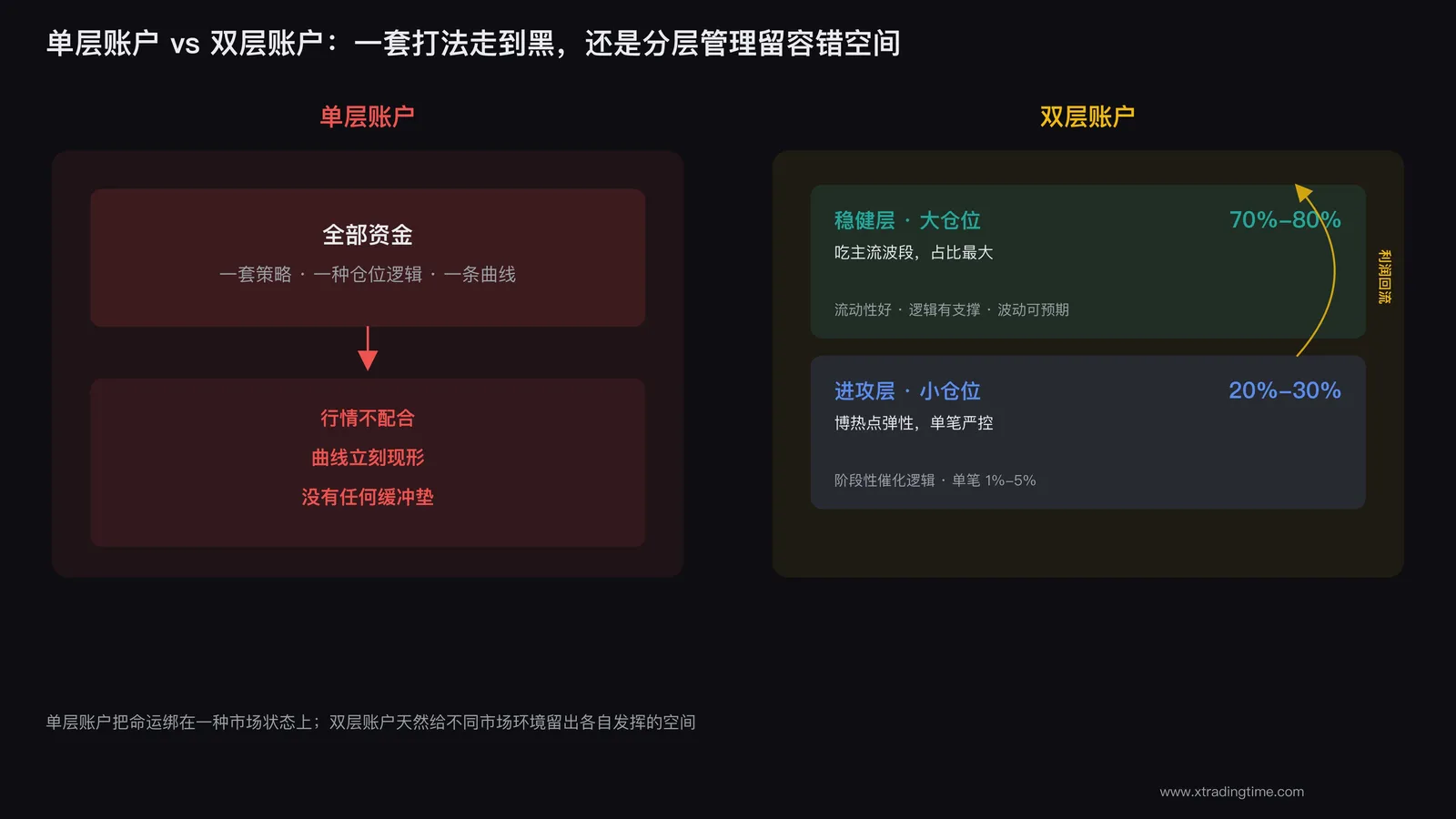 单层账户vs双层账户结构对比