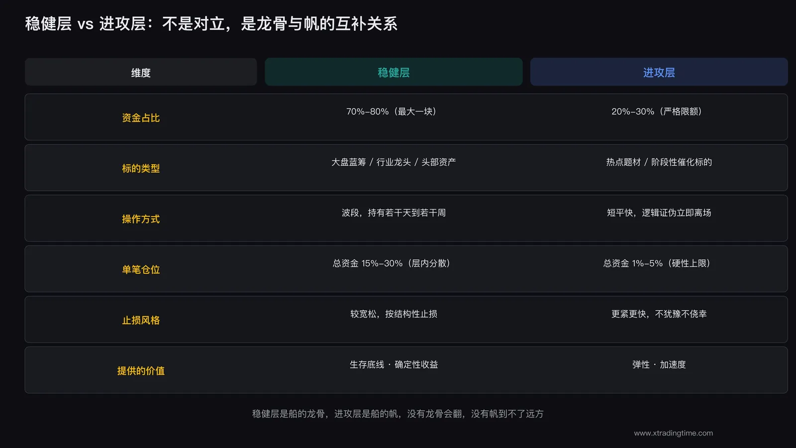 稳健层与进攻层的功能划分