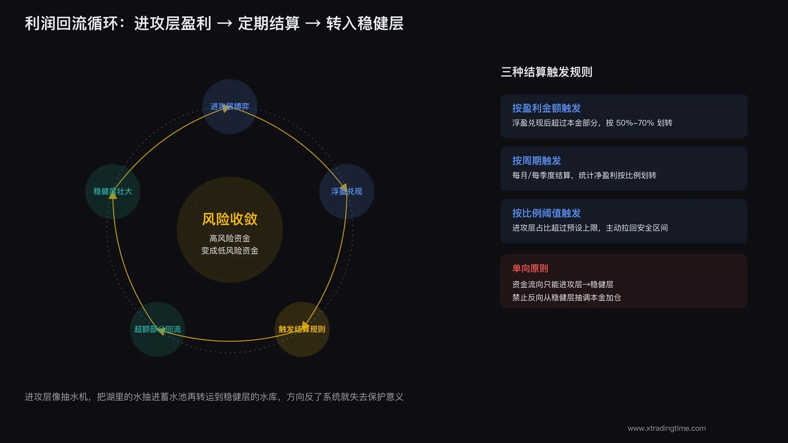 利润回流的循环流程图