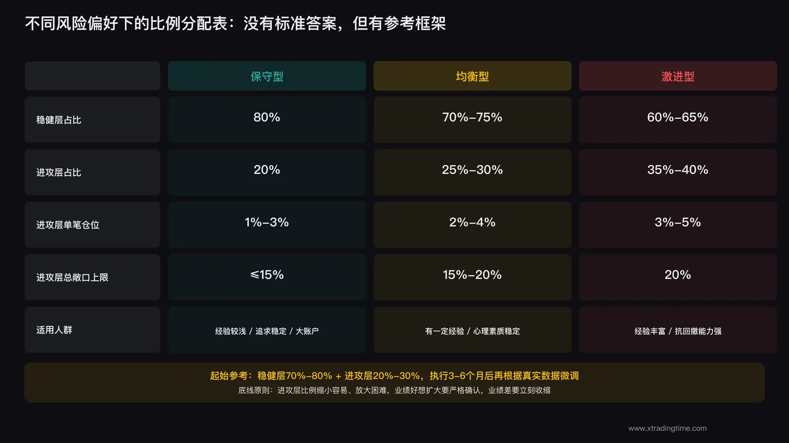 不同风险偏好下的比例分配表
