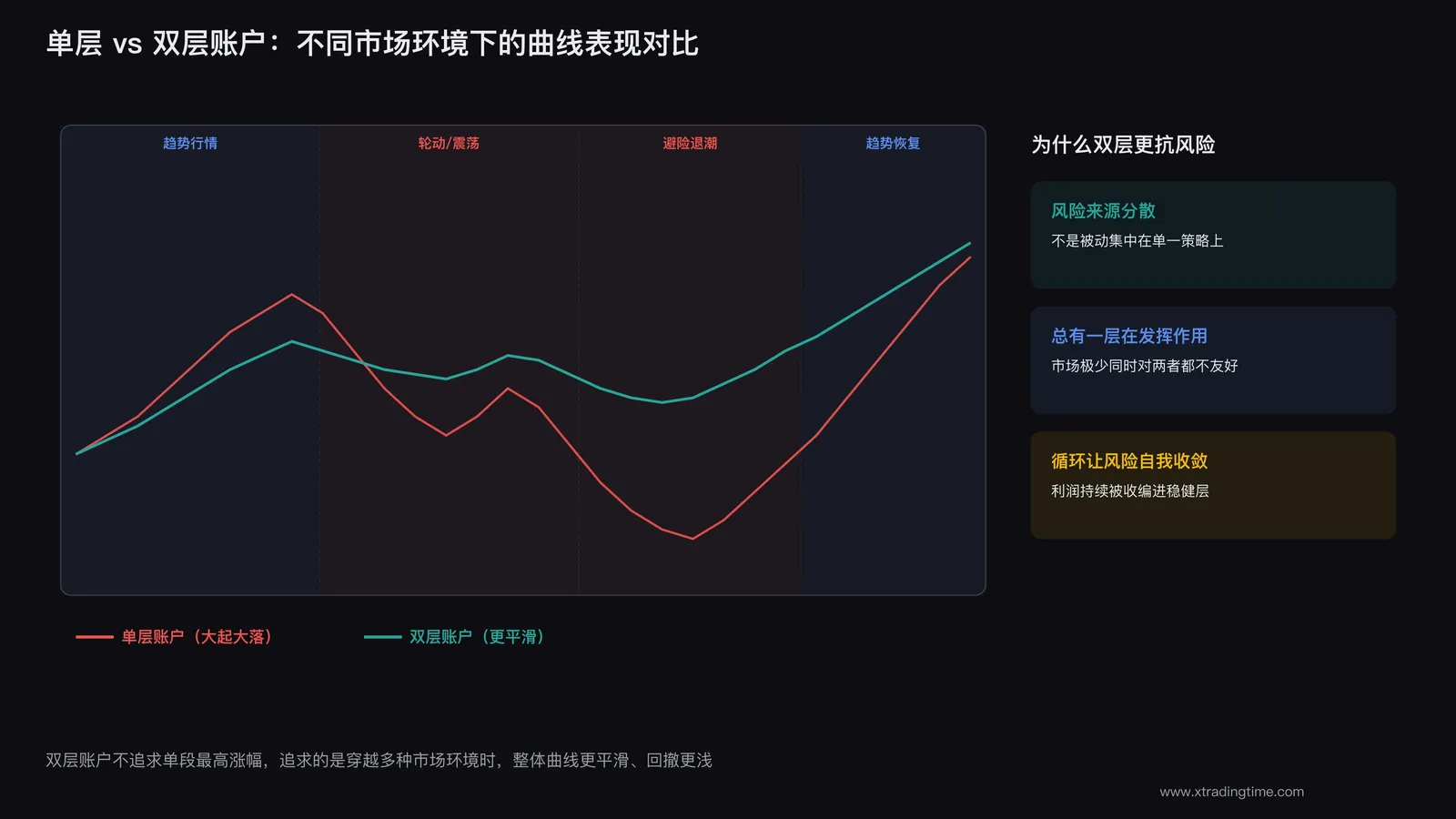 单层与双层账户在不同市场环境下的表现对比