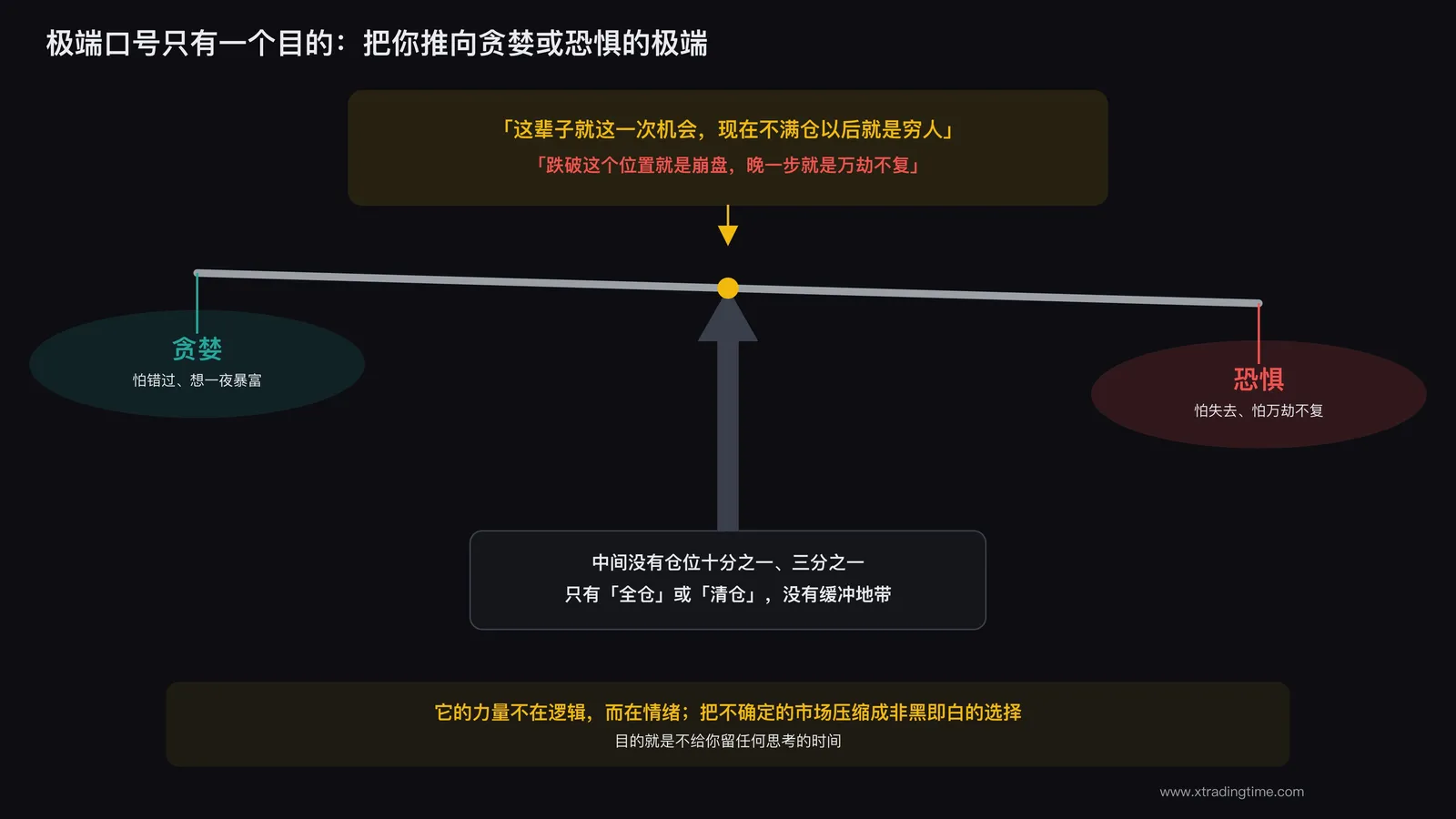 天平两端分别是贪婪与恐惧的图标，中间是一句口号式的极端标语