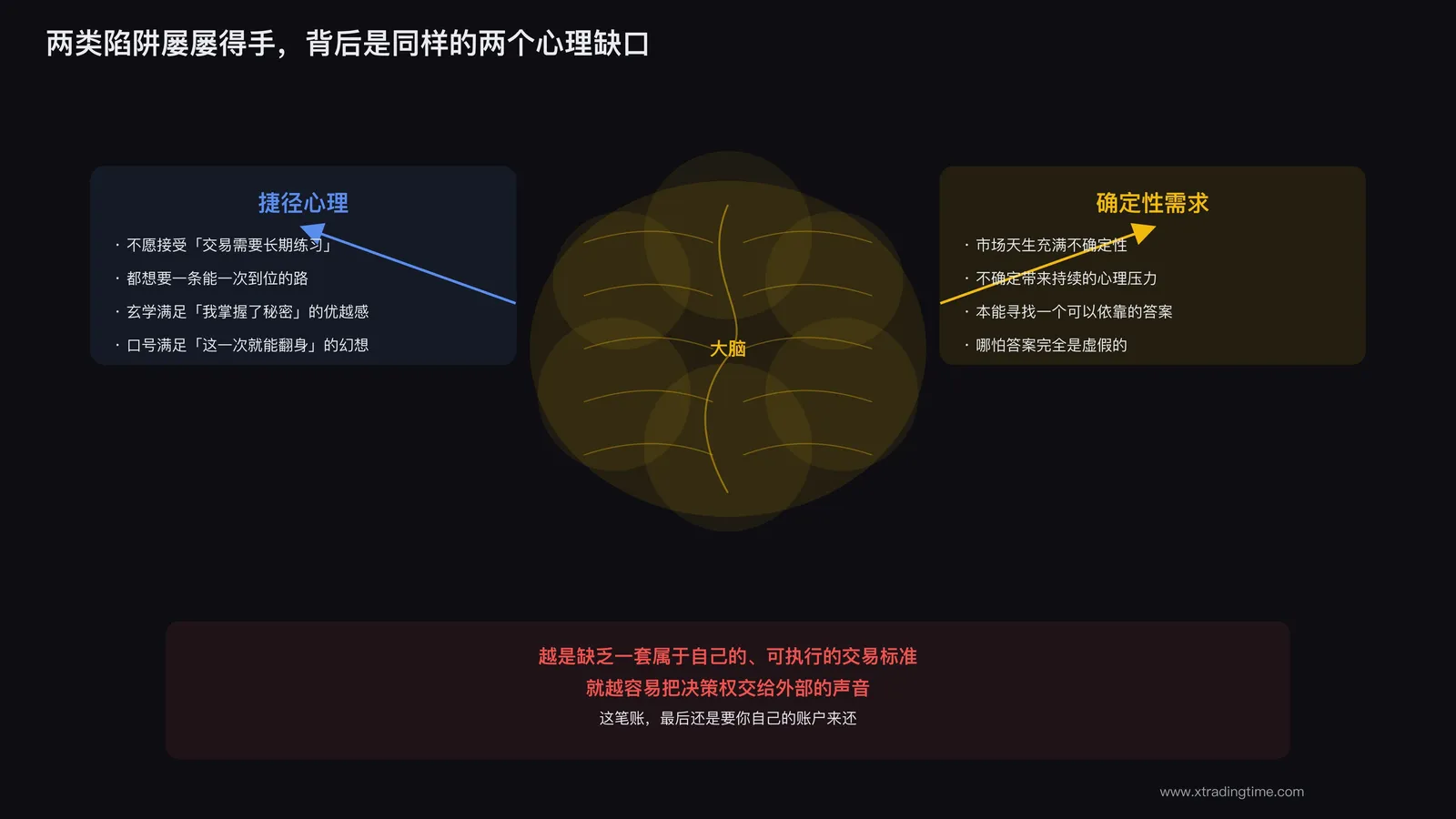 大脑图示旁边标注捷径心理和确定性需求两个箭头