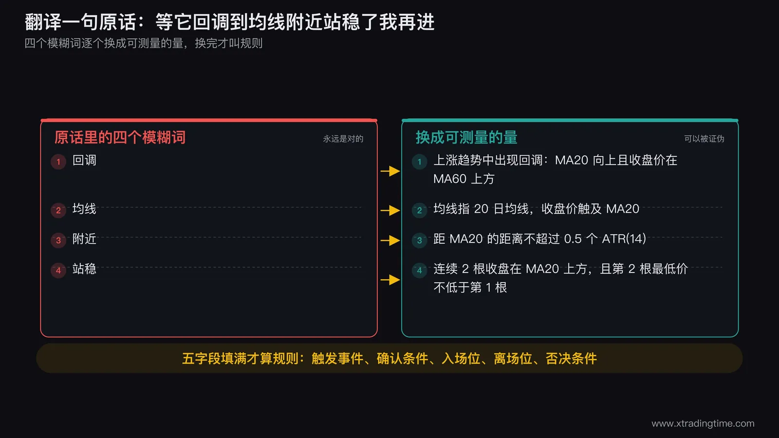 一句模糊描述的翻译过程图,左侧是原话等它回调站稳再进,中间用四条箭头分别指向回调、均线、附近、站稳四个词的量化替换,右侧是填满五个字段的完整规则卡片