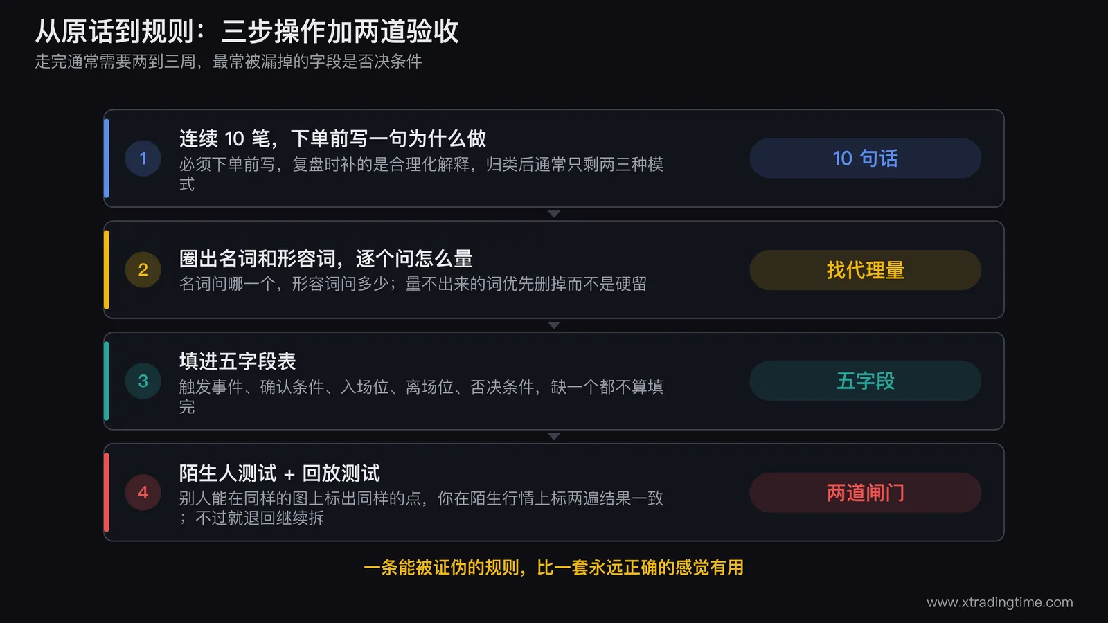 五字段表的填写检查流程,从10笔原话记录开始,经过名词形容词圈出与量化替换,进入五字段表,最后通过陌生人测试和回放测试两道闸门,未通过则退回继续拆解