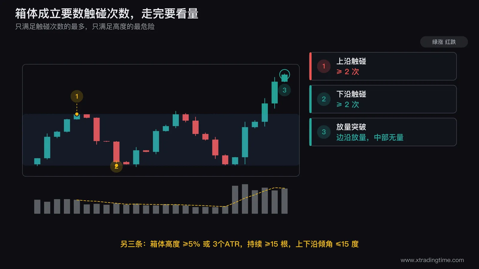 有效箱体五条判定条件的标注图,画一段满足条件的横盘走势,上沿标出两个触碰点下沿标出三个触碰点,右侧用箭头标注箱体高度占价格的百分比和ATR倍数,下方配对应的成交量柱显示中部萎缩边沿放大的形态