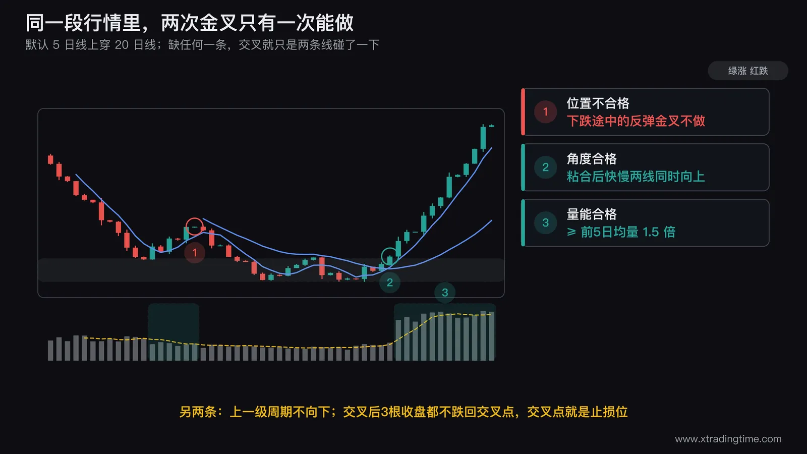 五个金叉过滤条件的图示，在一段行情上画出5日线、20日线和60日线，标出满足全部五条的有效金叉位置，以及三处分别因为位置在60日线下方、慢线下行、量能不足而被淘汰的交叉点
