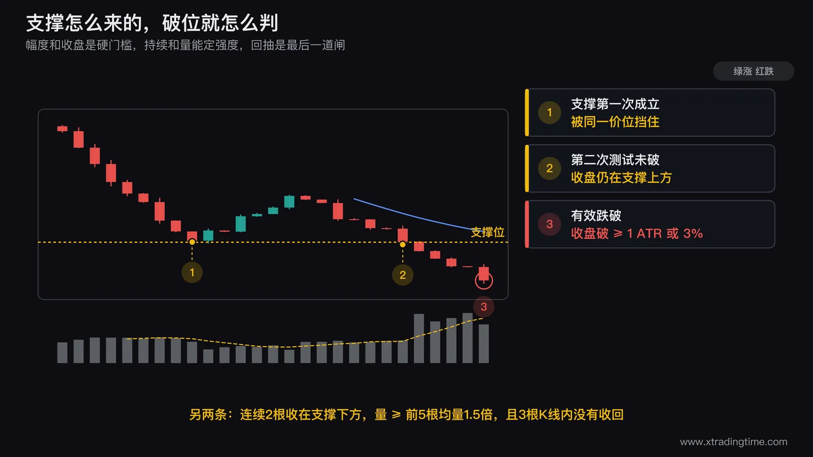 有效破位五条判据的判定流程图,画一段跌破水平支撑区的日线走势,逐条标注跌破幅度的ATR测量、收盘价与支撑下沿的位置关系、连续两根收在下方的K线、破位当根放大到1.5倍的量柱、以及三根K线内的回抽区间