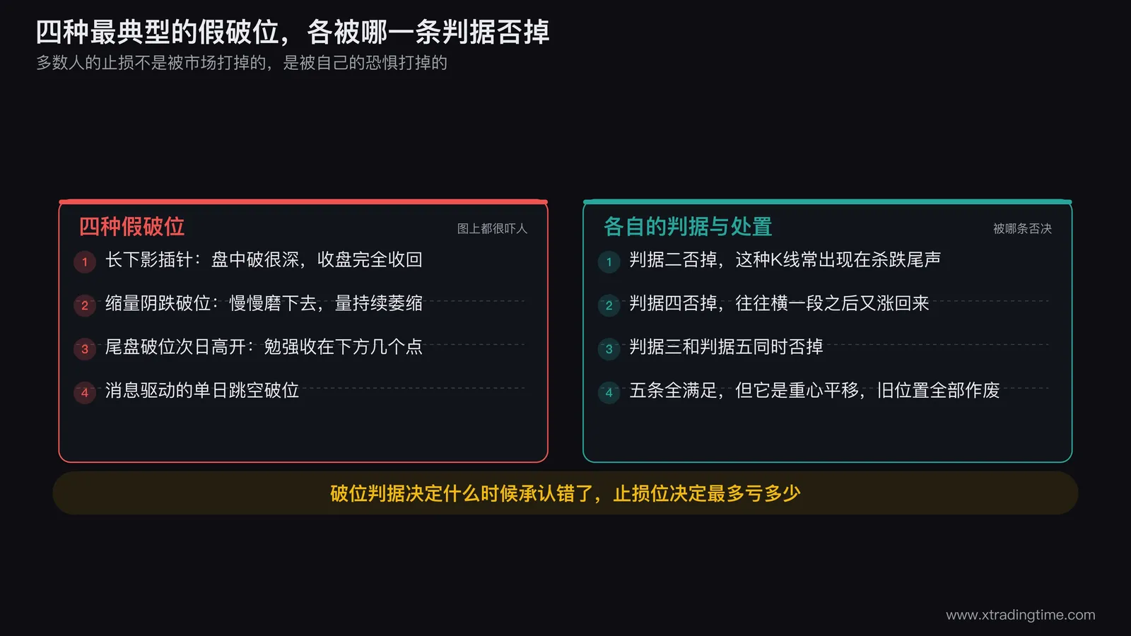 四种假破位形态的对照图,横向排列长下影插针、缩量阴跌破位、尾盘破位次日高开、消息驱动跳空破位四种K线组合,每种下方配对应的量柱形态,并标注被哪一条判据否决
