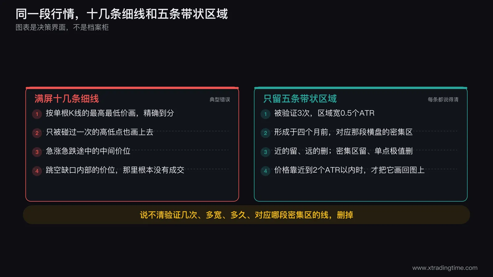 支撑压力位数量控制的前后对照图,左侧是满屏十几条细线的典型错误图表,右侧是同一段行情只保留五条带状区域的图表,右侧每条区域旁标注验证次数、形成时间和权重等级