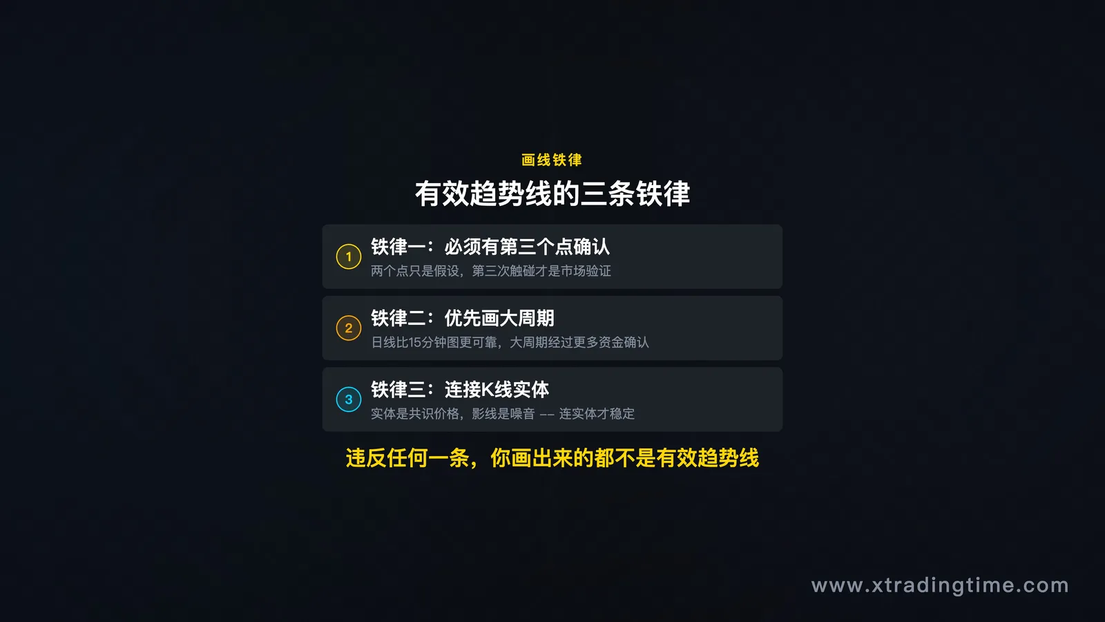 趋势线正确画法概览