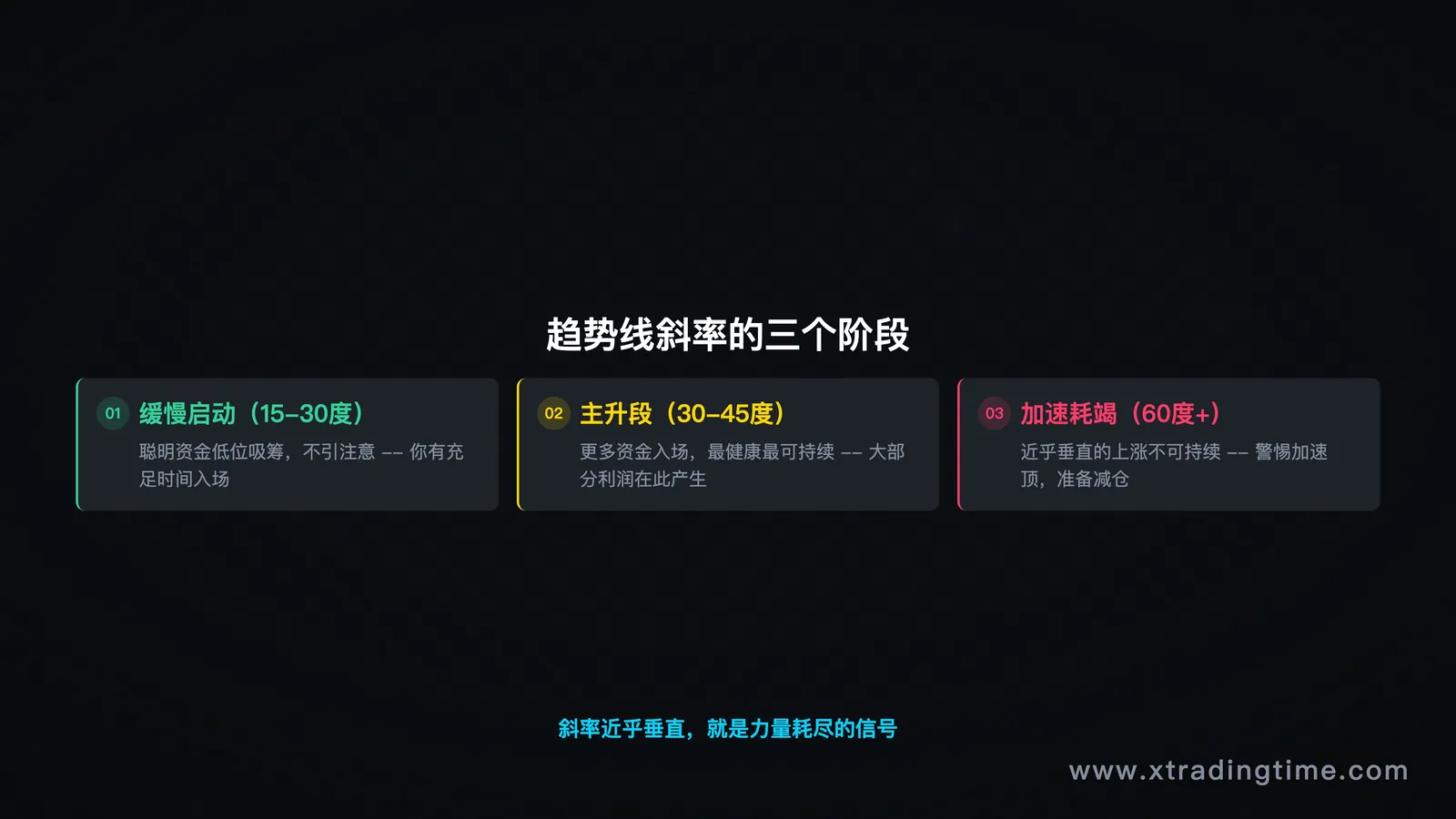 斜率三阶段变化