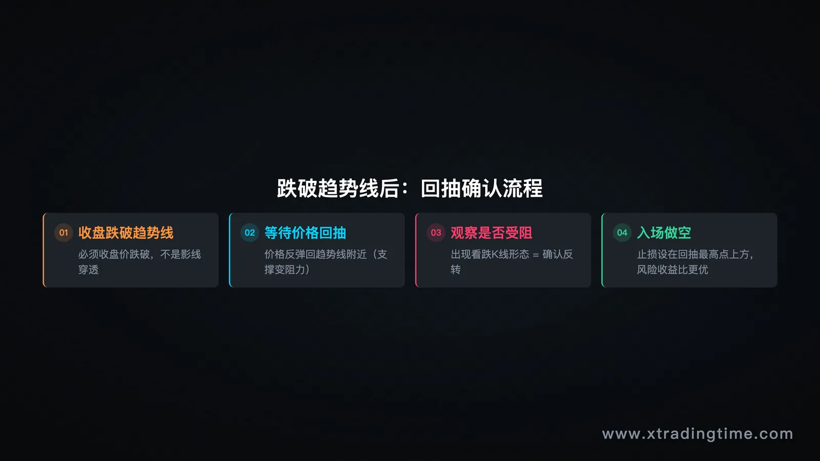 跌破回抽确认走势