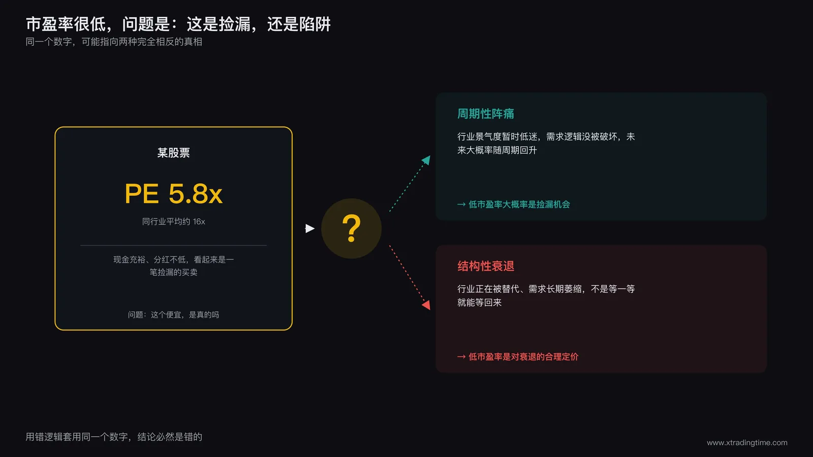 投资者面对一只低市盈率股票犹豫不决的场景插图,左侧标注当前市盈率数字很低,右侧一个问号连接到两条分叉路径:周期性阵痛与结构性衰退