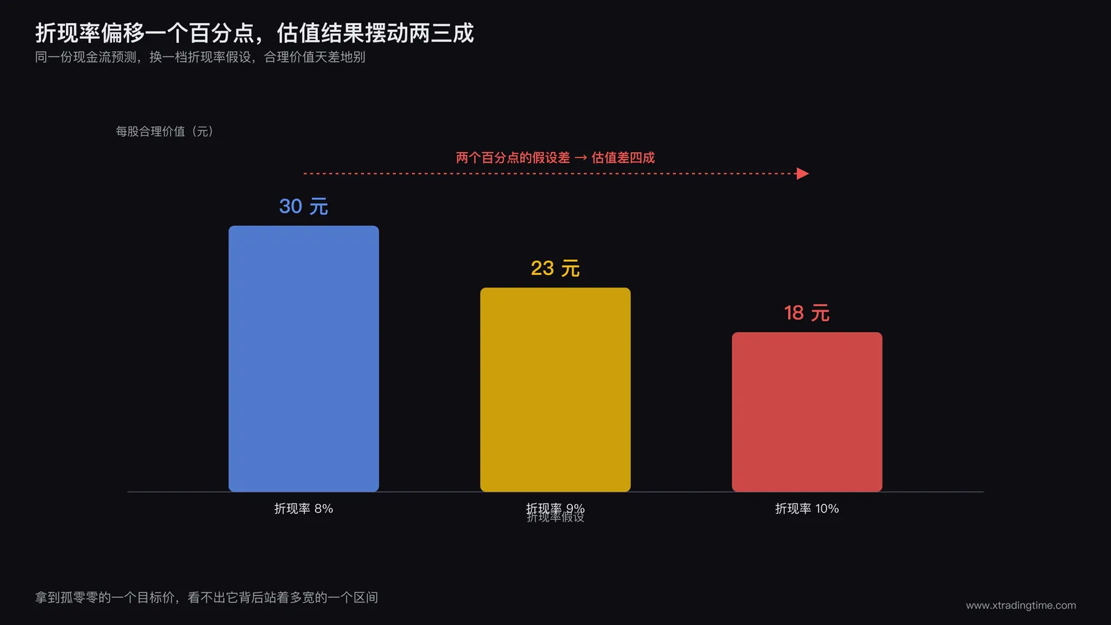 折现率敏感性测试对比图,横轴列出折现率从偏低到偏高的三档数值,纵轴对应三条估值结果柱状条,柱状条高度差异明显,标注折现率仅偏移一个百分点估值结果摆动百分之二十到三十