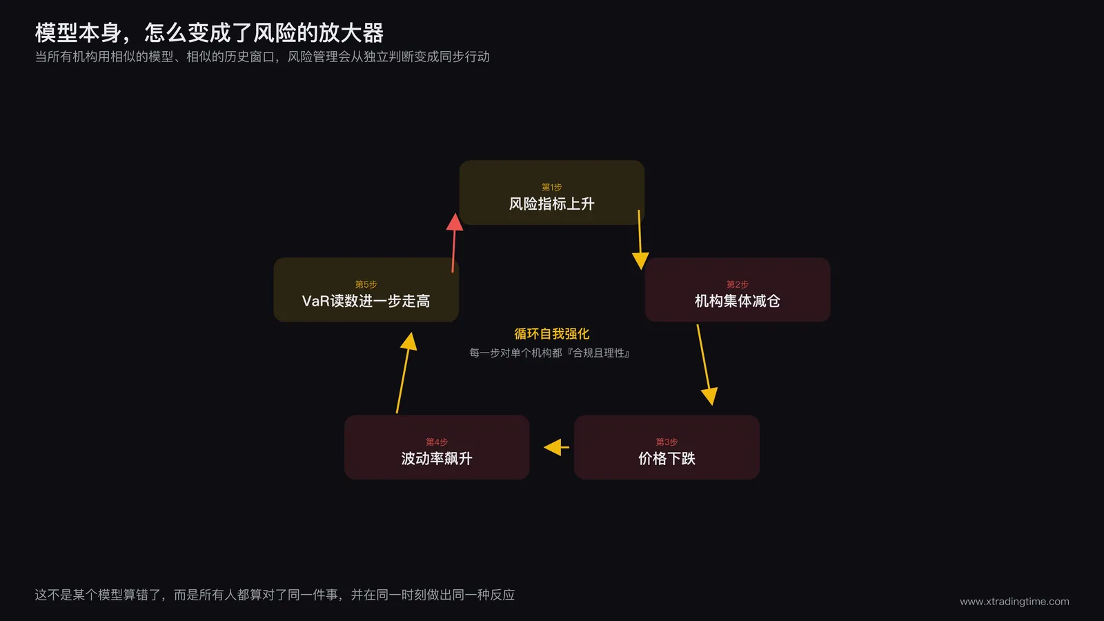 集体抛售连锁反应流程图,展示风险指标上升引发同步减仓、价格下跌、波动率飙升、VaR读数进一步走高的循环闭环