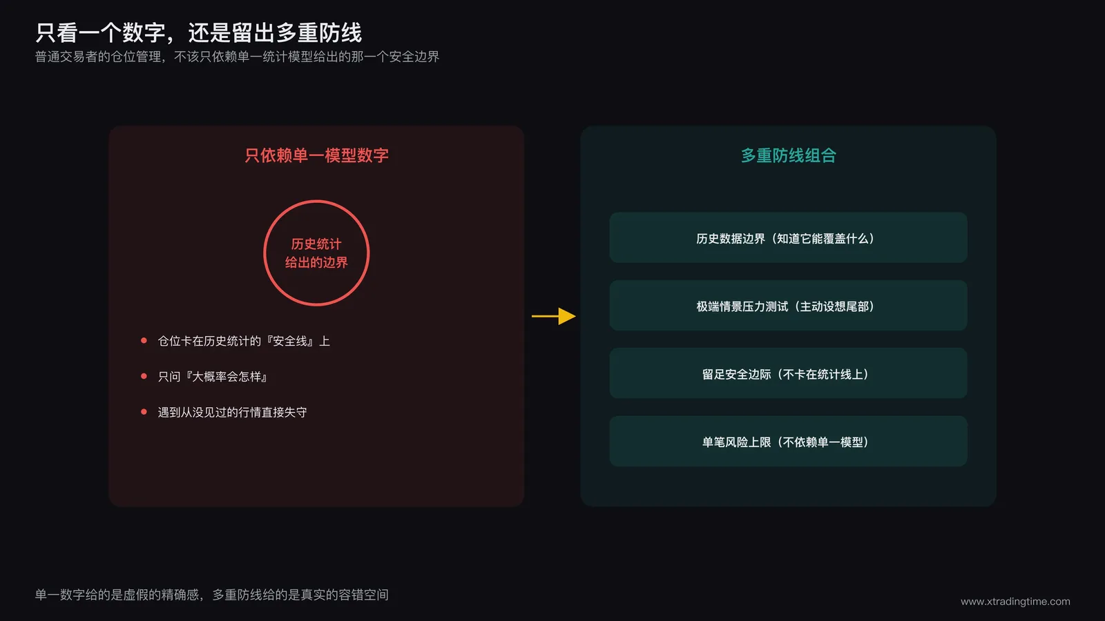 单一统计模型与多维仓位管理工具组合的对比示意图,左侧仅依赖单一VaR读数决策,右侧结合情景压力测试、安全边际与仓位上限的多重防线