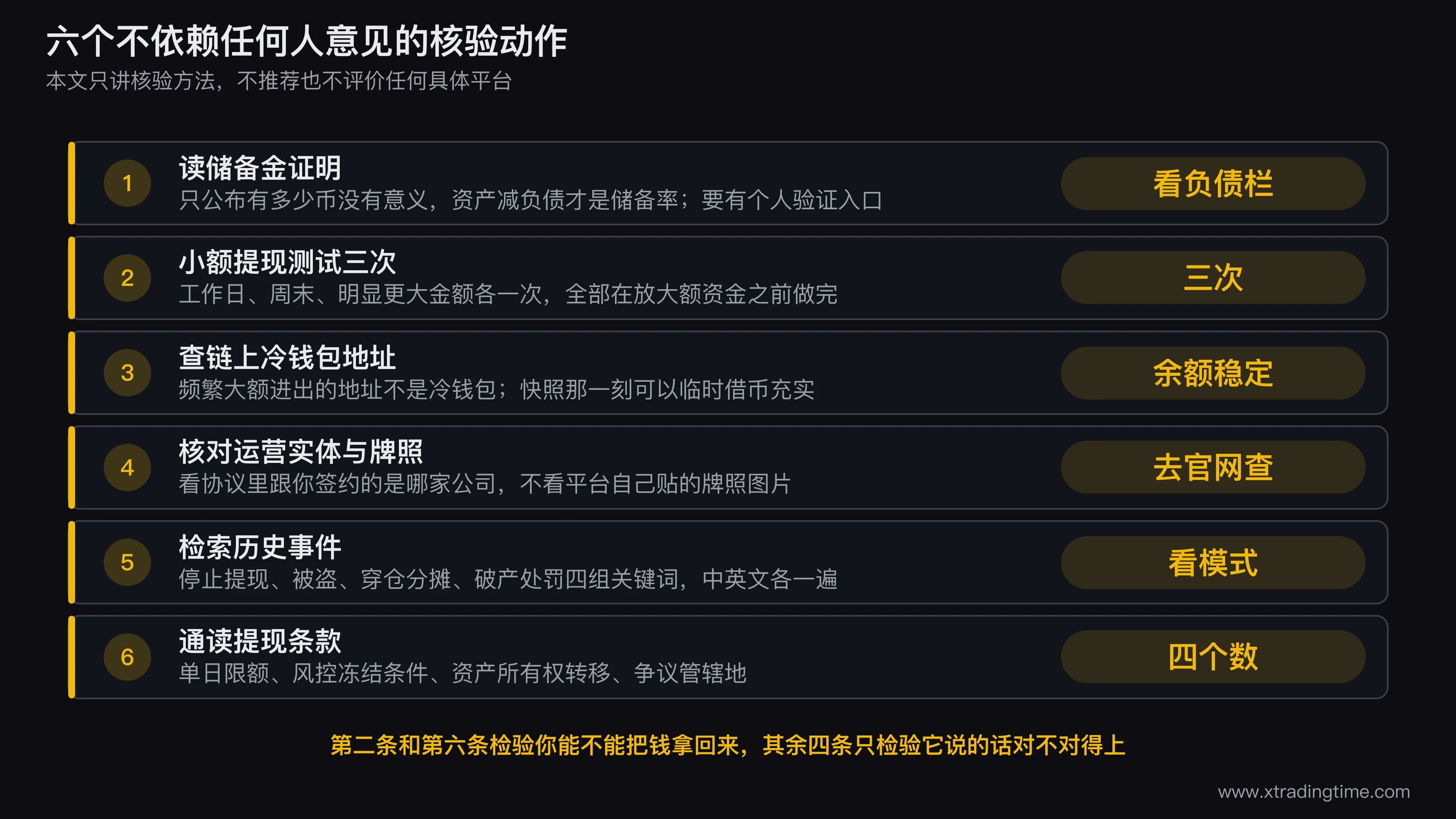 交易所核验六个动作的流程图,六个方框按从易到难排列分别是读储备金证明做提现测试查链上地址核对注册实体检索历史事件通读提现条款,每个方框下方标注所需时间和通过标准,第二个和第六个方框用加粗边框突出显示