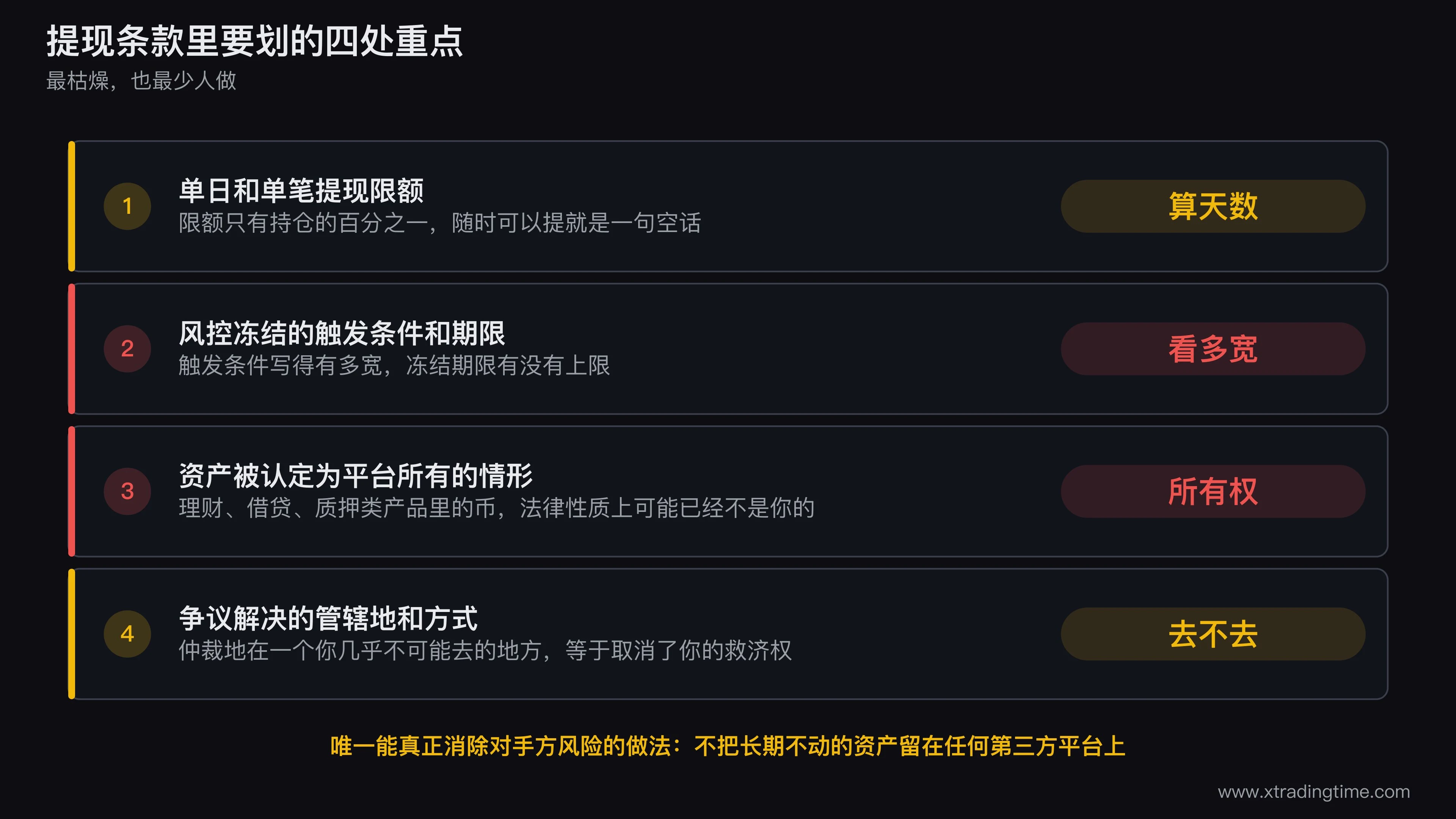 交易所提现条款需要划重点的四项内容示意图,一份合同文档的样式上用四个高亮框分别标出单日提现限额风控冻结条款资产所有权转移条款和争议管辖地条款,每个高亮框旁用一句话说明这条对用户意味着什么