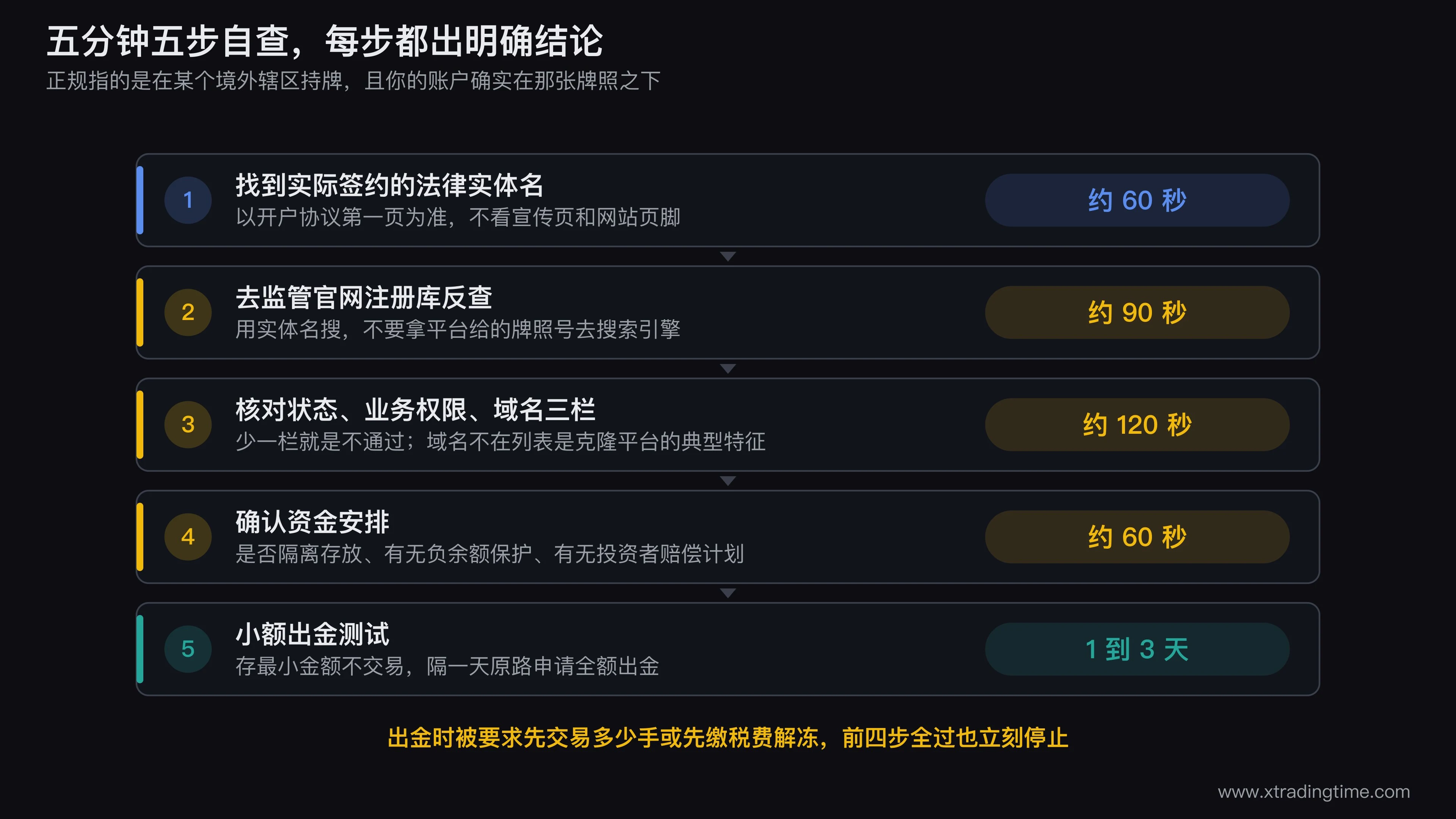 外汇平台五步自查流程图,从找到签约法律实体名开始,依次经过监管注册库反查、核对状态与业务权限与注册域名三栏、确认资金隔离与赔偿计划、小额出金测试,每一步下方标注预计耗时和明确的通过或终止判定条件