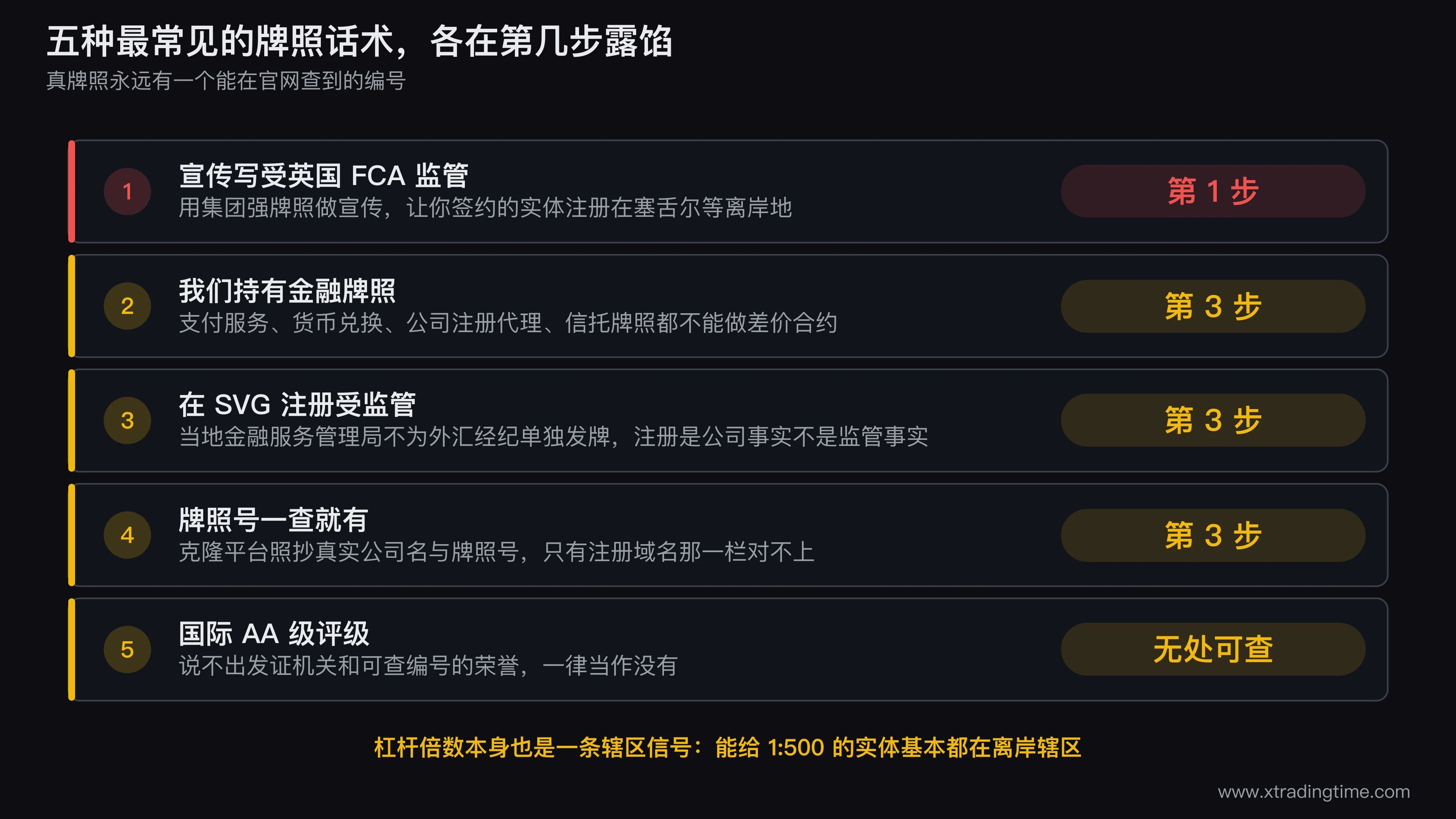 五种牌照话术陷阱的识别对照表,左列为宣传中出现的说法,中列为它实际成立的事实范围,右列为在五步流程中的哪一步可以当场识破,其中集团牌照混用对应第一步、权限不符对应第三步、克隆域名对应第三步域名栏