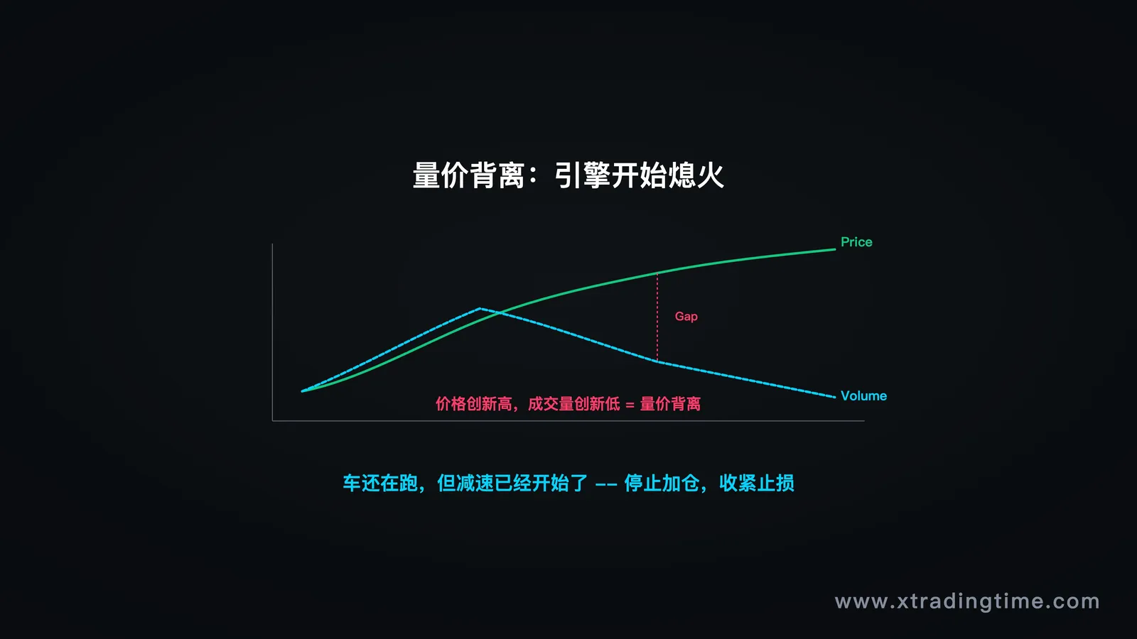 量价背离走势