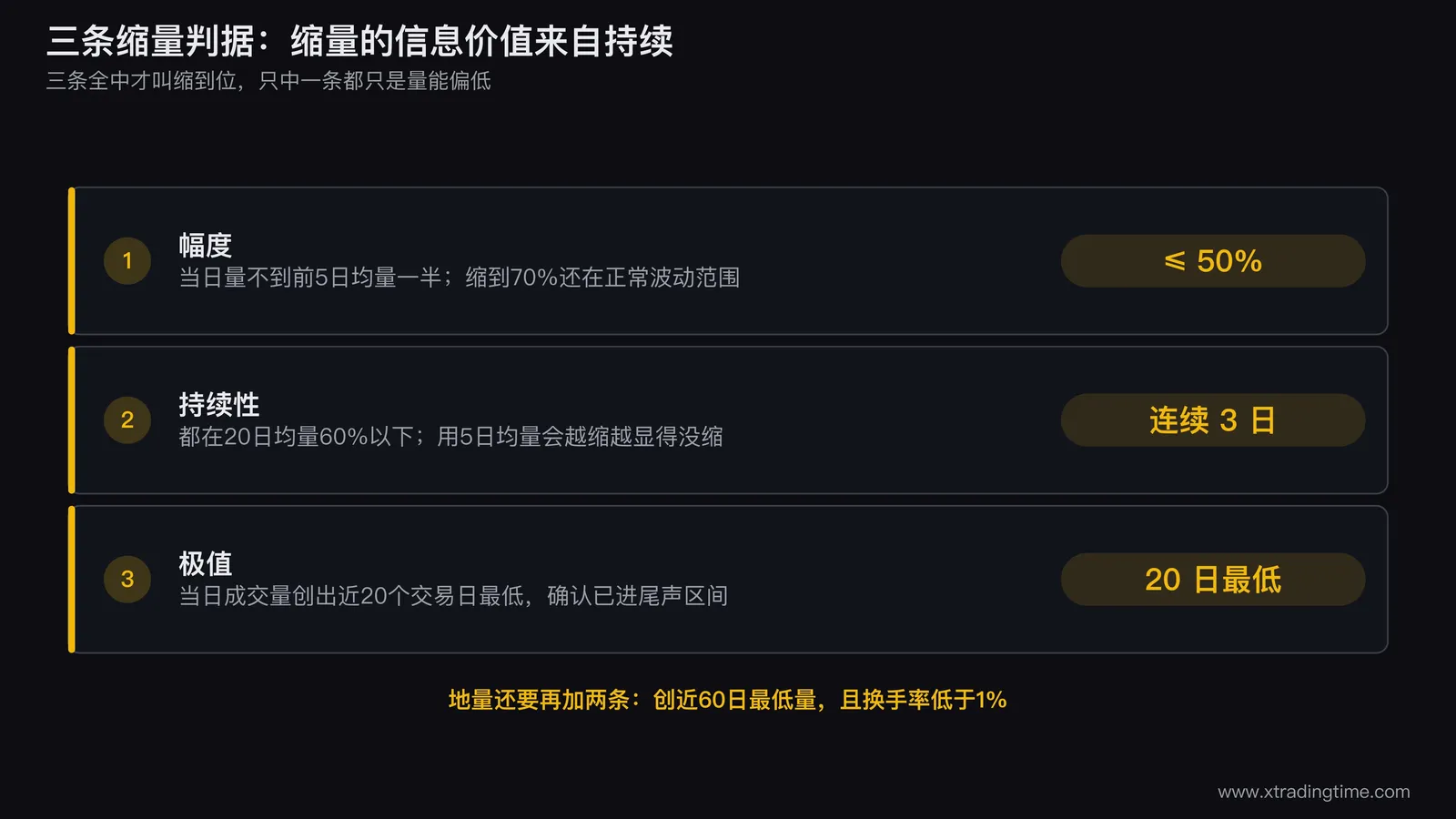 缩量三条判据的图示，画出一段横盘走势的成交量柱和5日均量线、20日均量线，分别标出满足50%幅度线的日子、连续3日低于20日均量60%的区间、以及创20日最低量的那一根