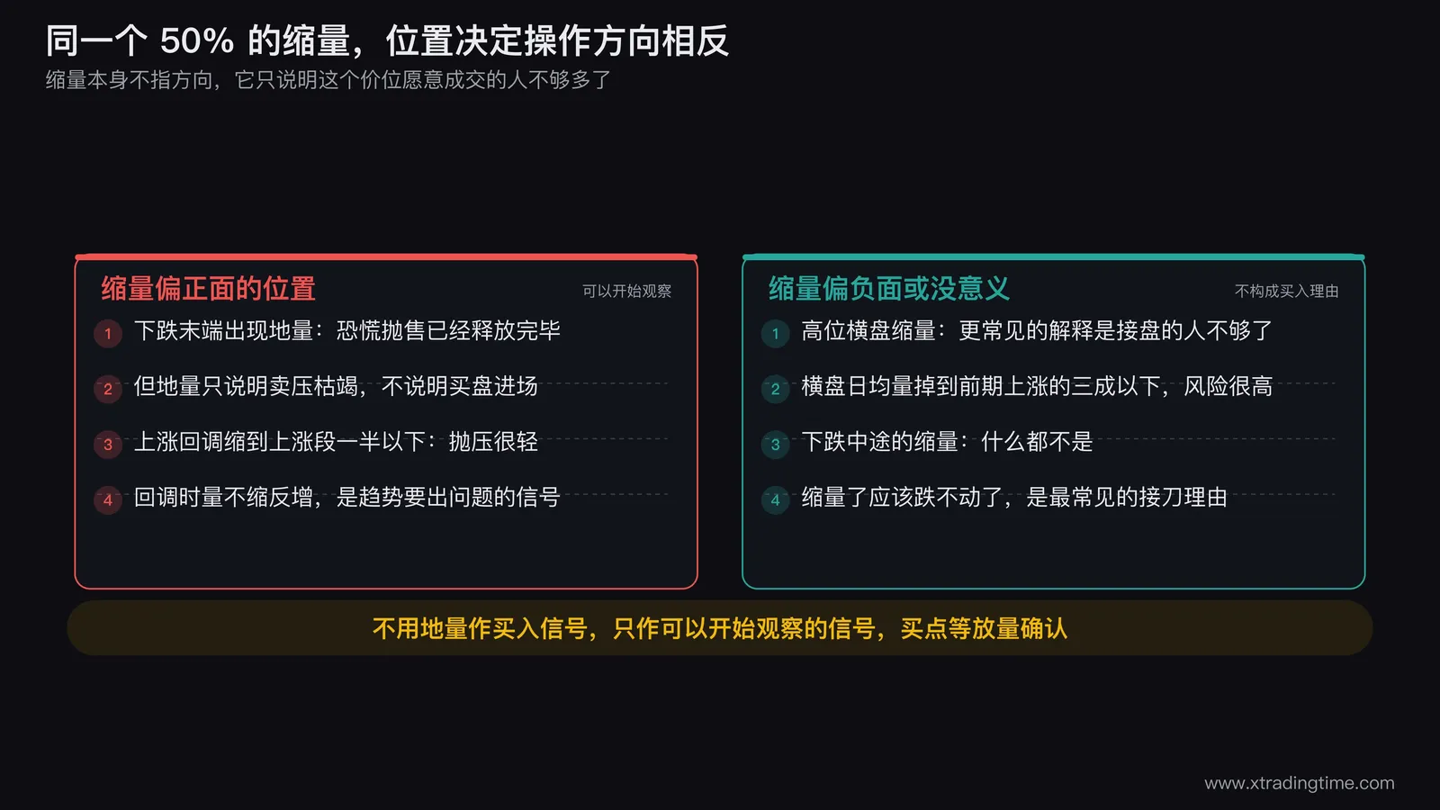 缩量在四个不同位置的对照图，分别画出下跌末端地量、上涨回调缩量、高位横盘缩量、下跌中途缩量四种K线与成交量组合，每种标注后续三种可能走势的概率倾向