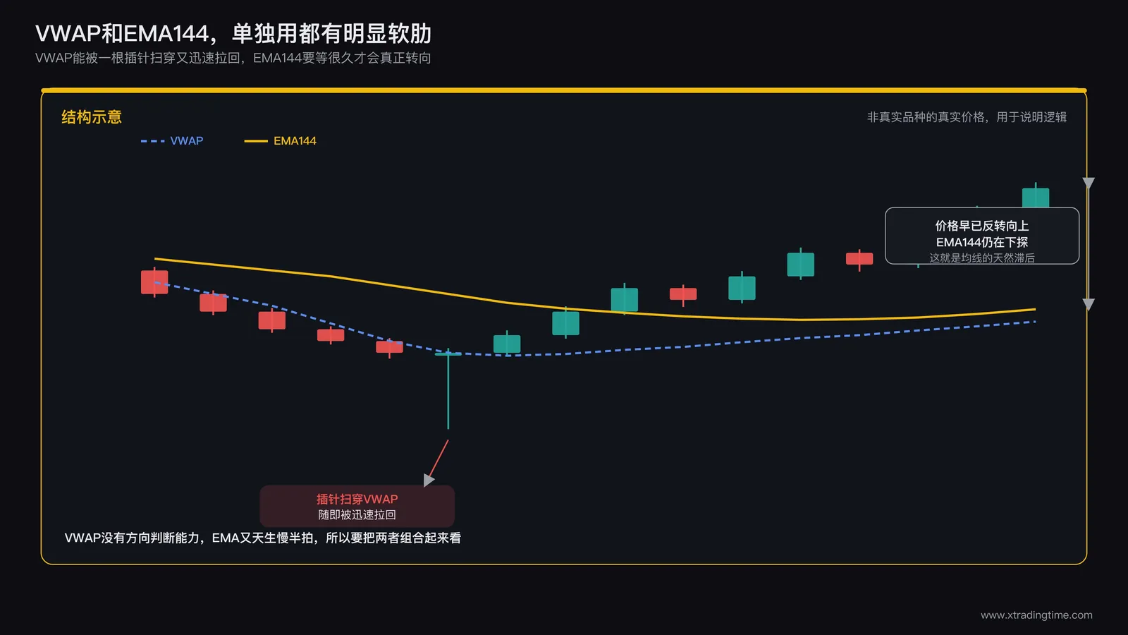 交易者面前的图表上VWAP线被一根插针形态短暂扫穿又迅速拉回，旁边EMA144均线明显滞后于价格转折