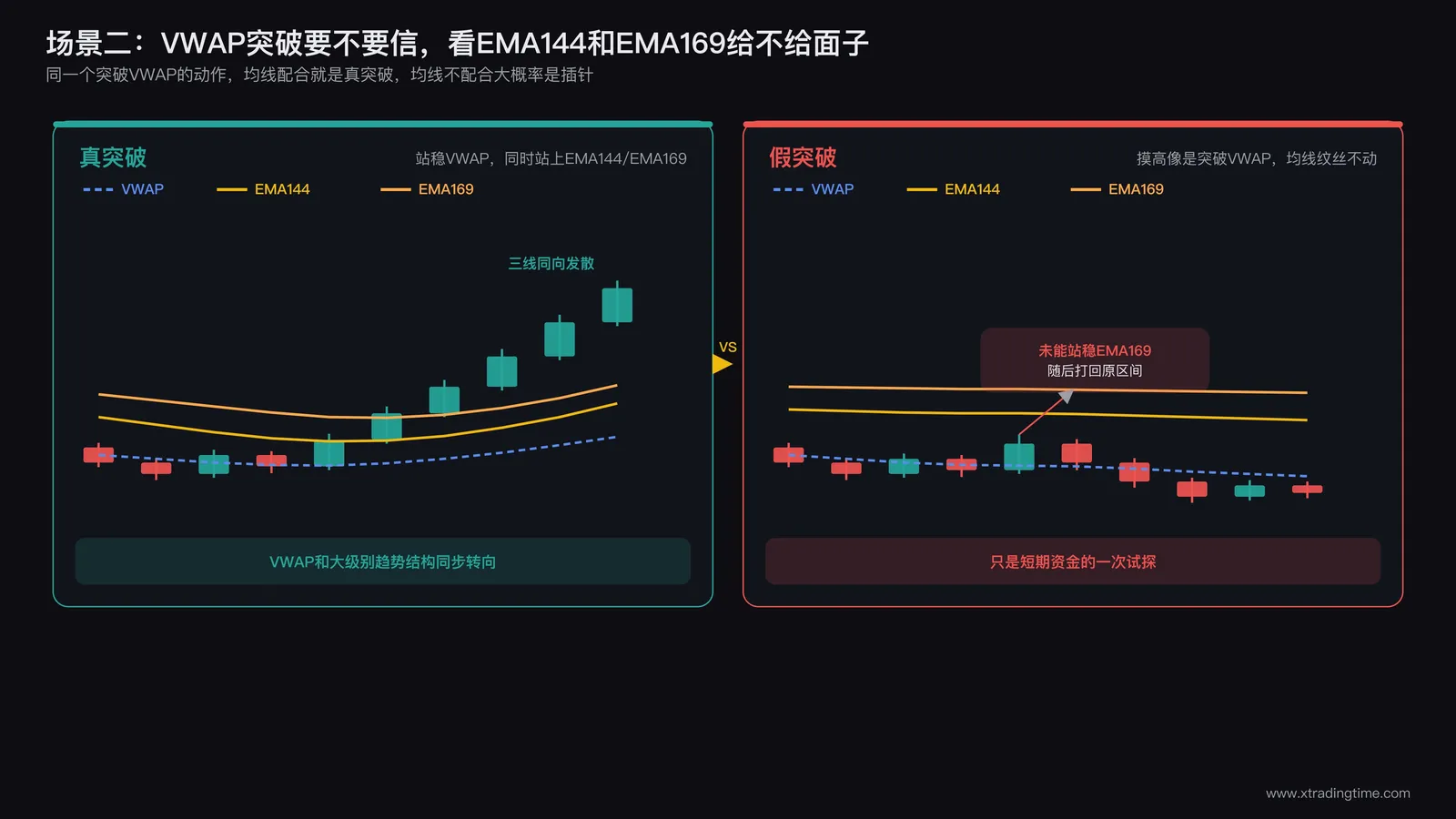 价格突破VWAP的两种情形对比，一种同时突破EMA144和EMA169判定为真突破，另一种未能站稳两条均线判定为假突破