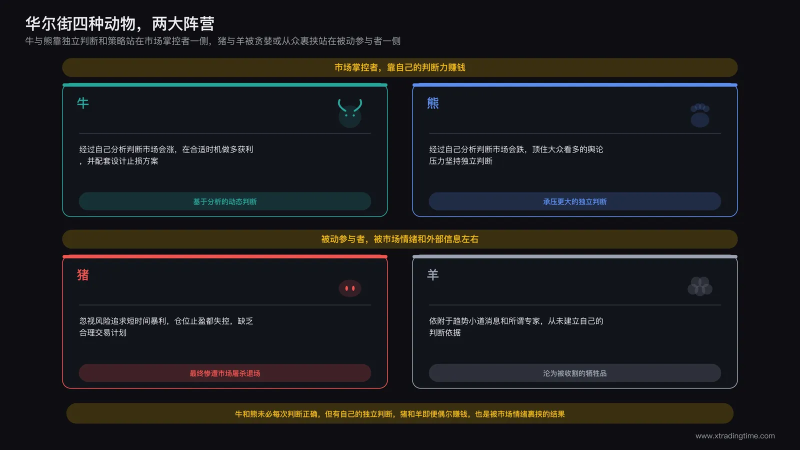 华尔街四种动物示意:牛与熊站在市场掌控者的一侧,各自代表看涨与看跌的判断力,猪与羊站在被动参与者的一侧,分别代表贪婪失控与盲目跟随