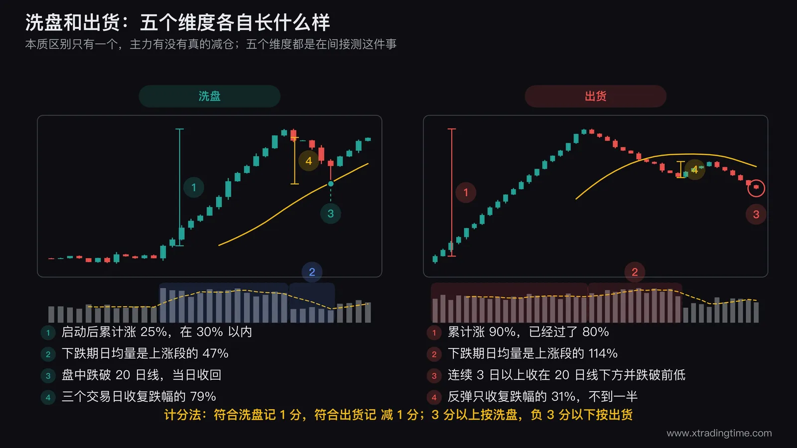 洗盘与出货五个维度的对照图，左侧画一段启动后上涨25%随后缩量回调5个交易日的日K线并标注下跌期成交量明显低于上涨段以及盘中跌破20日线当日收回，右侧画一段累计上涨90%后放量下跌的日K线并标注下跌期成交量高于上涨段以及连续3日收在20日线下方跌破前低，两侧下方各配对应的成交量柱