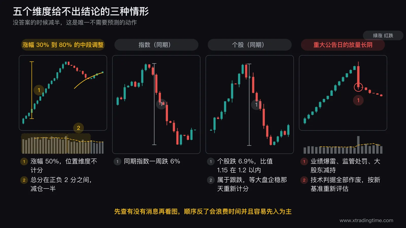 五个维度给不出结论的三种情形对照图，左图画一段涨幅50%后的调整并在旁边标注五维度计分总分在正负2分之间以及减仓一半的应对，中图上下并排画指数与个股的同期K线标注两者跌幅比值在1.2以内属于跟跌，右图画一根重大公告日的放量长阴并标注技术判据全部作废