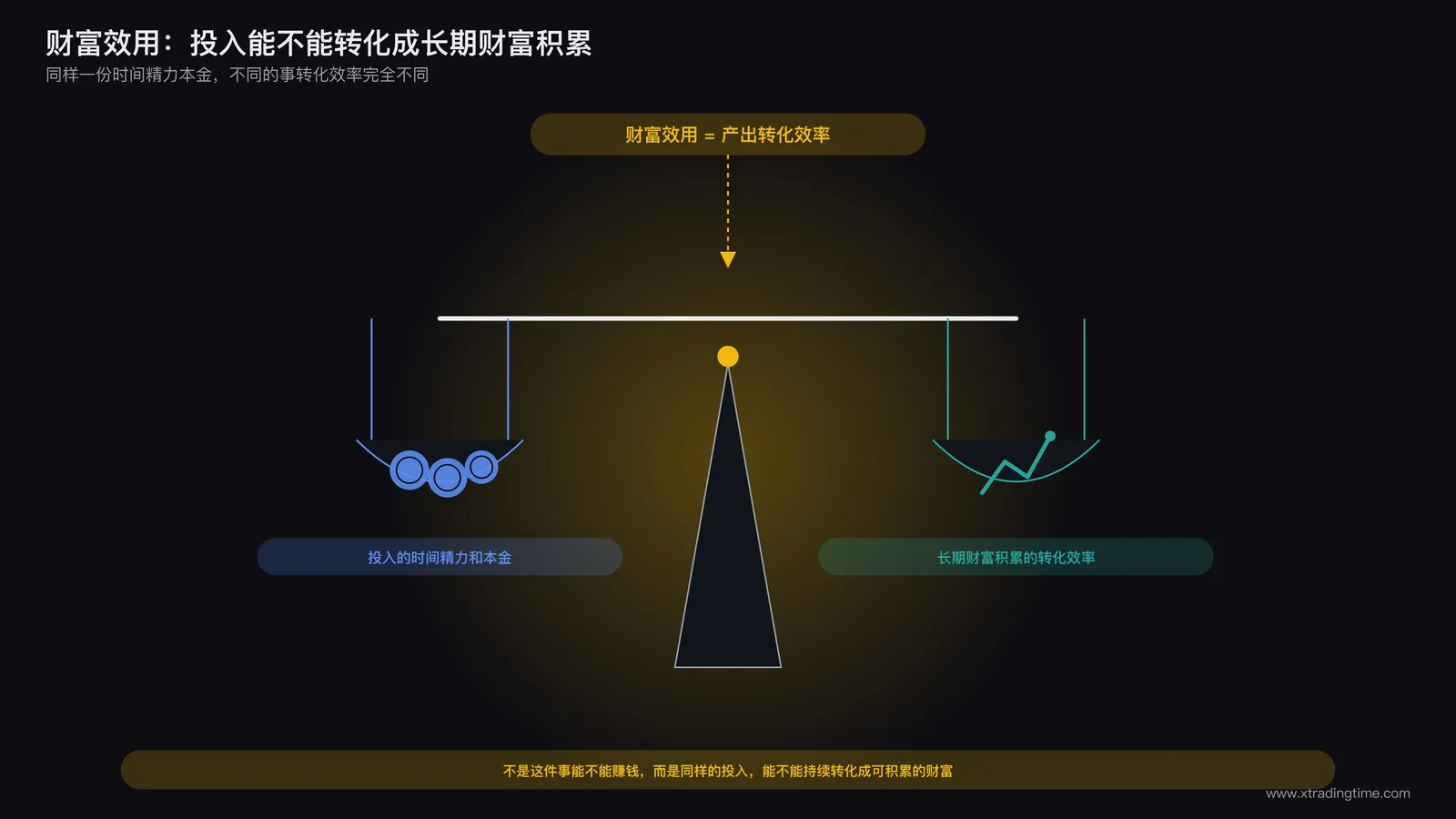 财富效用定义示意图,天平两端分别标注投入的时间精力和长期财富积累的转化效率,中间标注财富效用等于产出转化效率