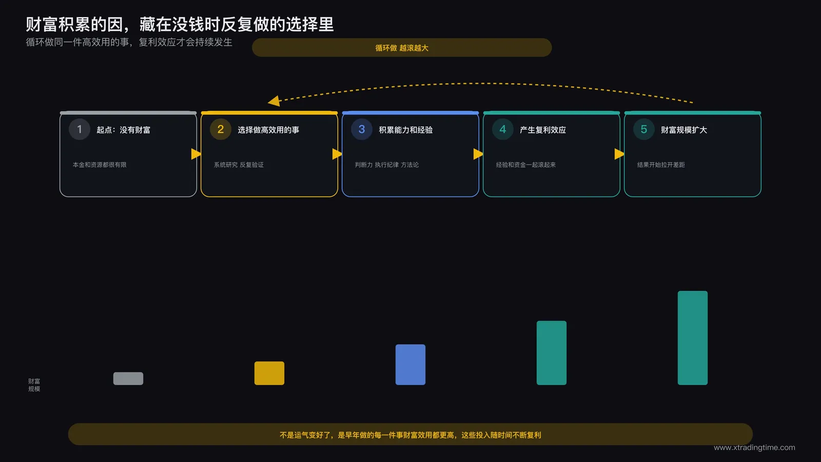 财富积累路径时间轴图,从没有财富的起点出发,标出关键节点:选择做高效用的事,积累能力和经验,产生复利效应,财富规模逐步扩大,循环箭头表示持续做效用更高的事