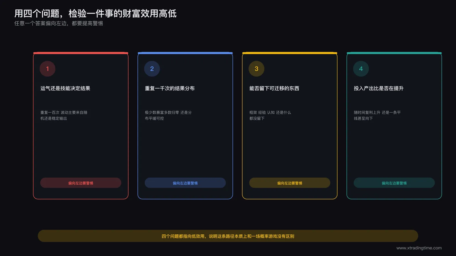 自检清单信息图,四张卡片分别列出四个判断问题:运气还是技能决定结果、重复一千次的结果分布、是否留下可迁移的能力、投入产出比是否随时间上升