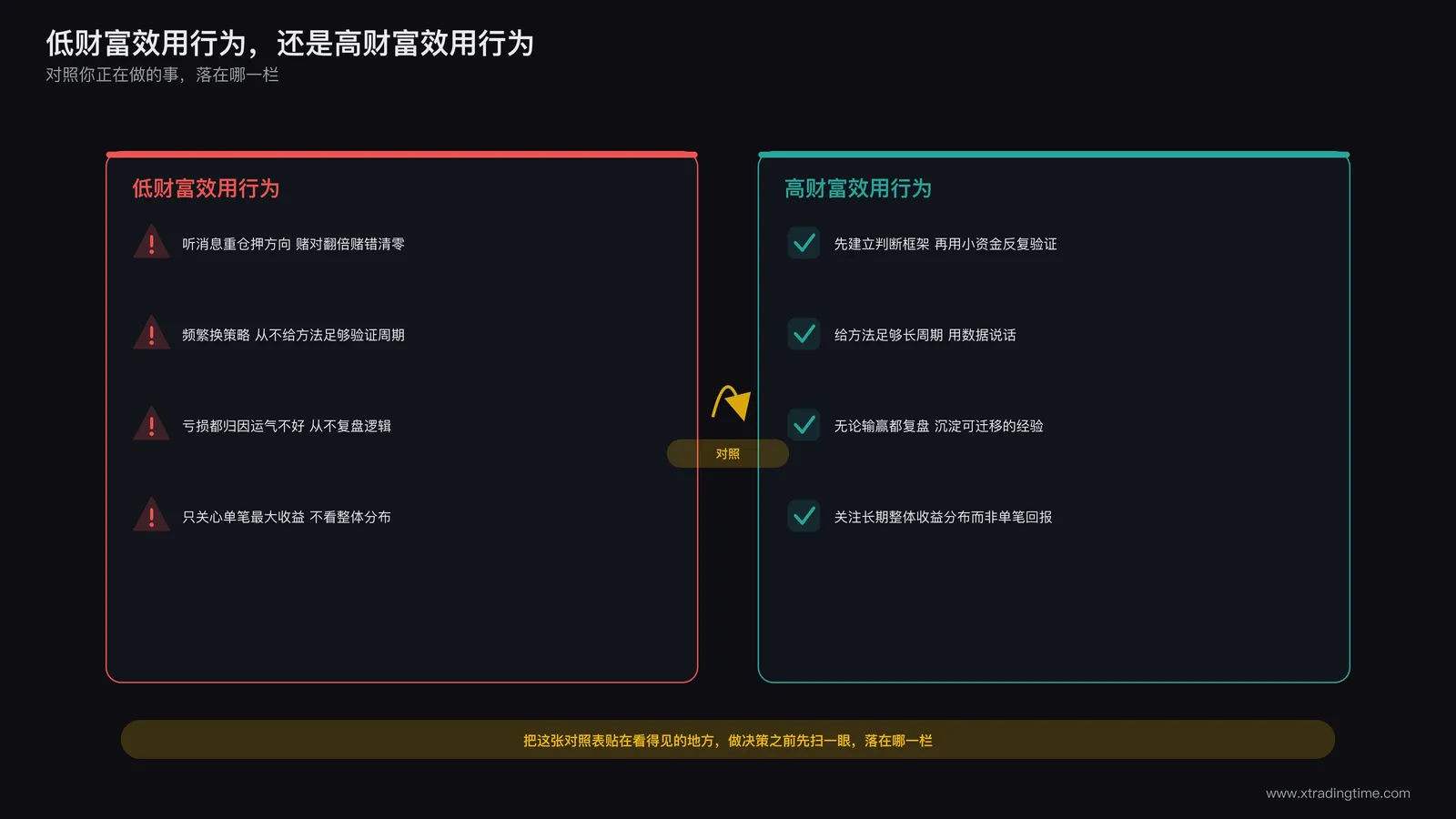 低效用与高效用行为对照表信息图,左栏列出重仓博一把、频繁换策略、归因运气等低效用行为,右栏列出建立判断框架、长期验证、持续复盘等高效用行为,中间用箭头标注方向对比