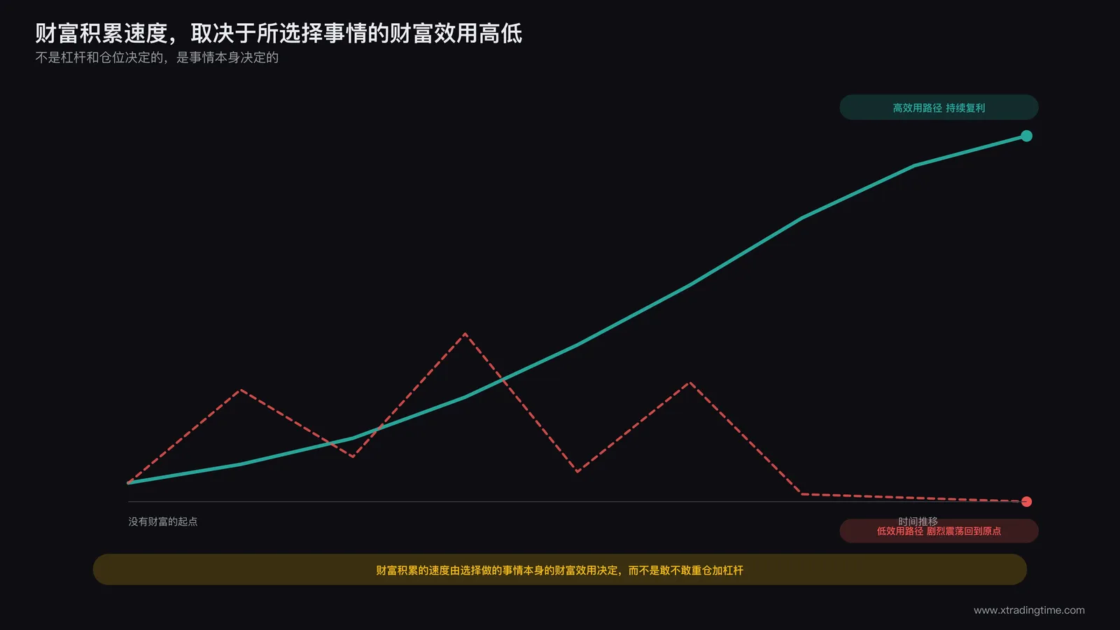 总结图,一条向上弯曲的复利曲线,标注财富积累速度取决于所选择事情的财富效用高低,而非杠杆或仓位大小