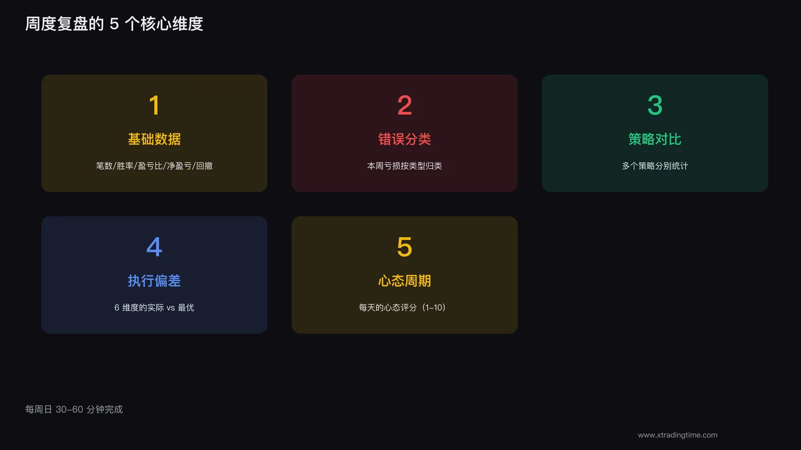 周度复盘5维度