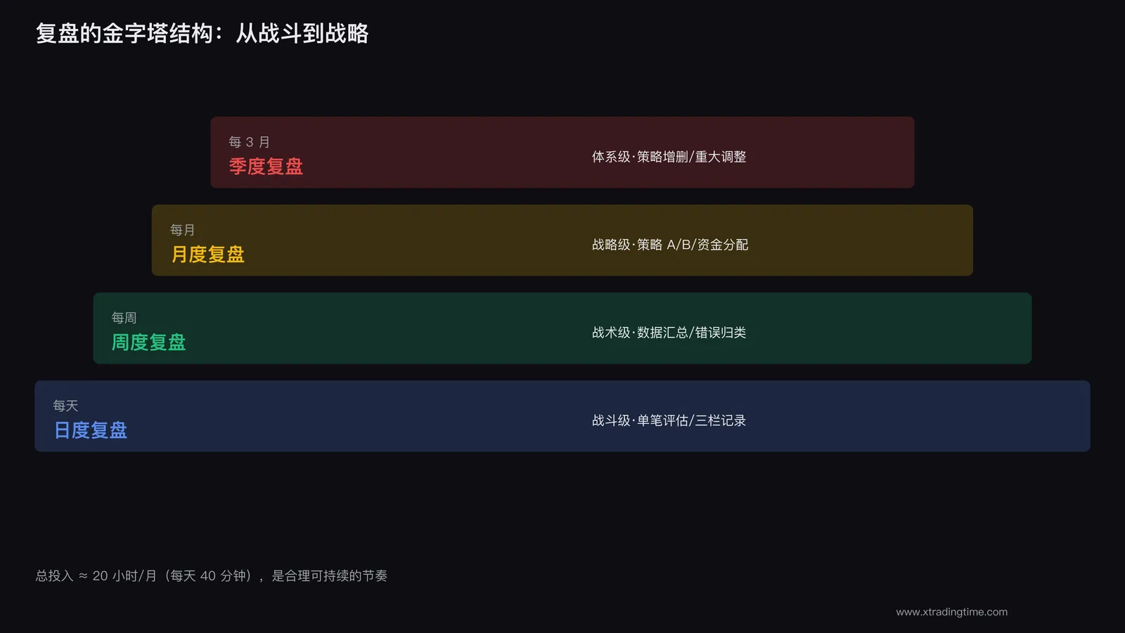复盘金字塔