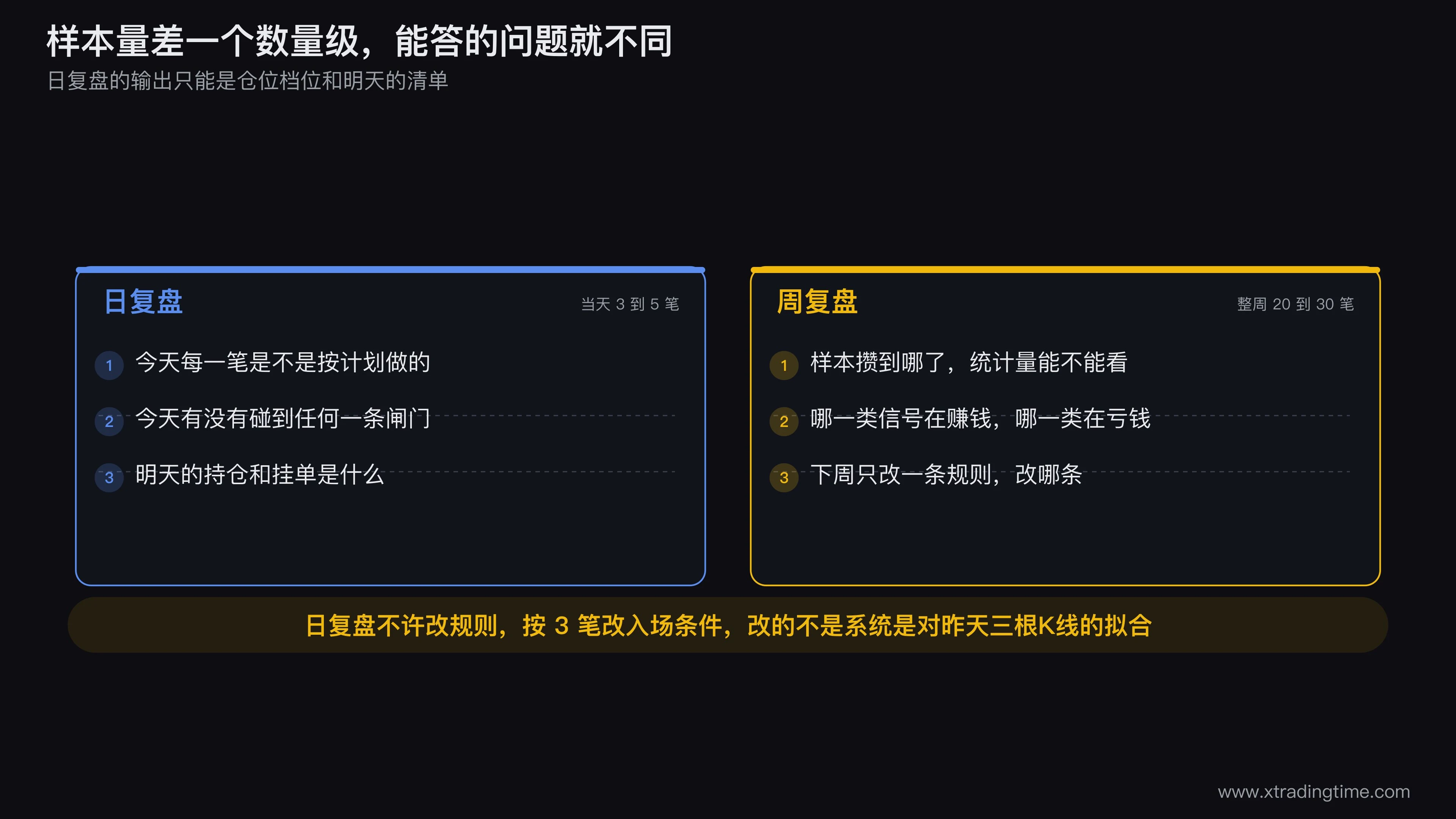 日复盘与周复盘的样本量与输出对照图,左侧画一天三到五笔的小样本方块指向仓位档位和明天清单两个输出,右侧画一周二三十笔的样本方块指向分类损益表和一条规则修改,中间用一条竖线隔开并在竖线上标注日复盘不许改规则