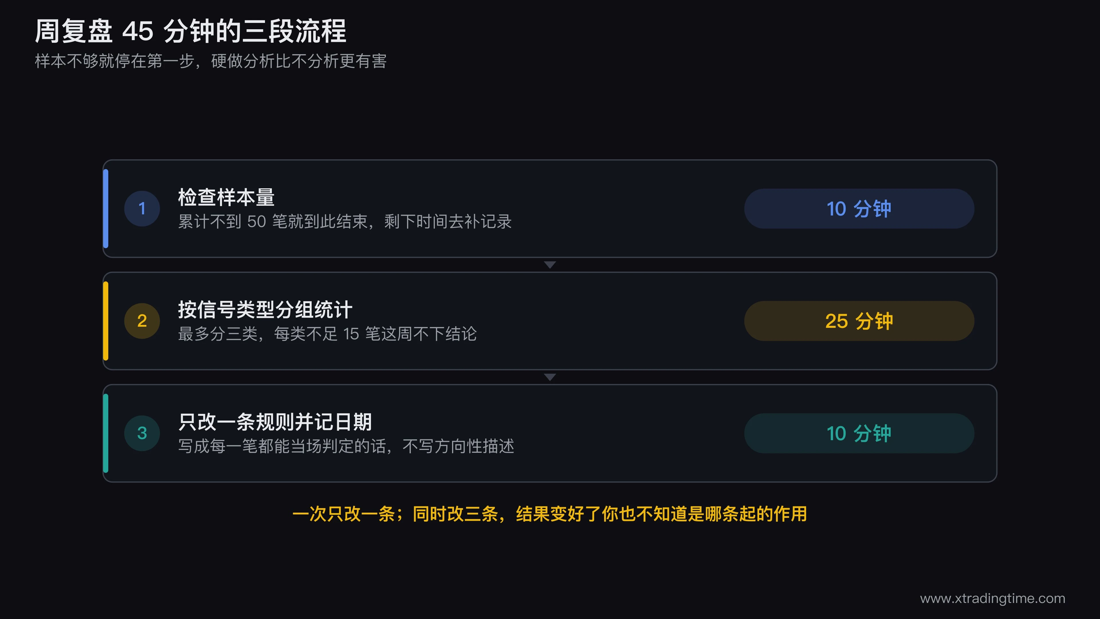 周复盘四十五分钟的三段流程图,第一段十分钟检查样本量并给出能看或不能看的分叉,第二段二十五分钟按信号类型分组统计并标注每组不足十五笔则不下结论,第三段十分钟写下一条规则修改并记录日期,图中标出不能看这个分叉直接跳到结束