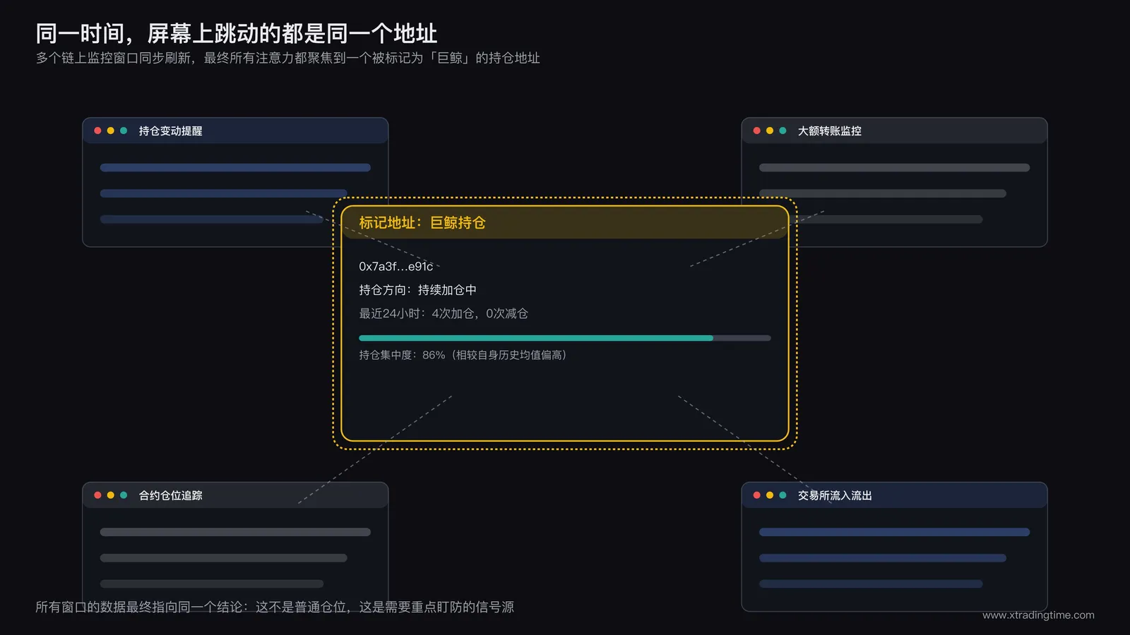 交易者屏幕上多个链上监控窗口同时刷新,聚焦一个标记为巨鲸的持仓地址
